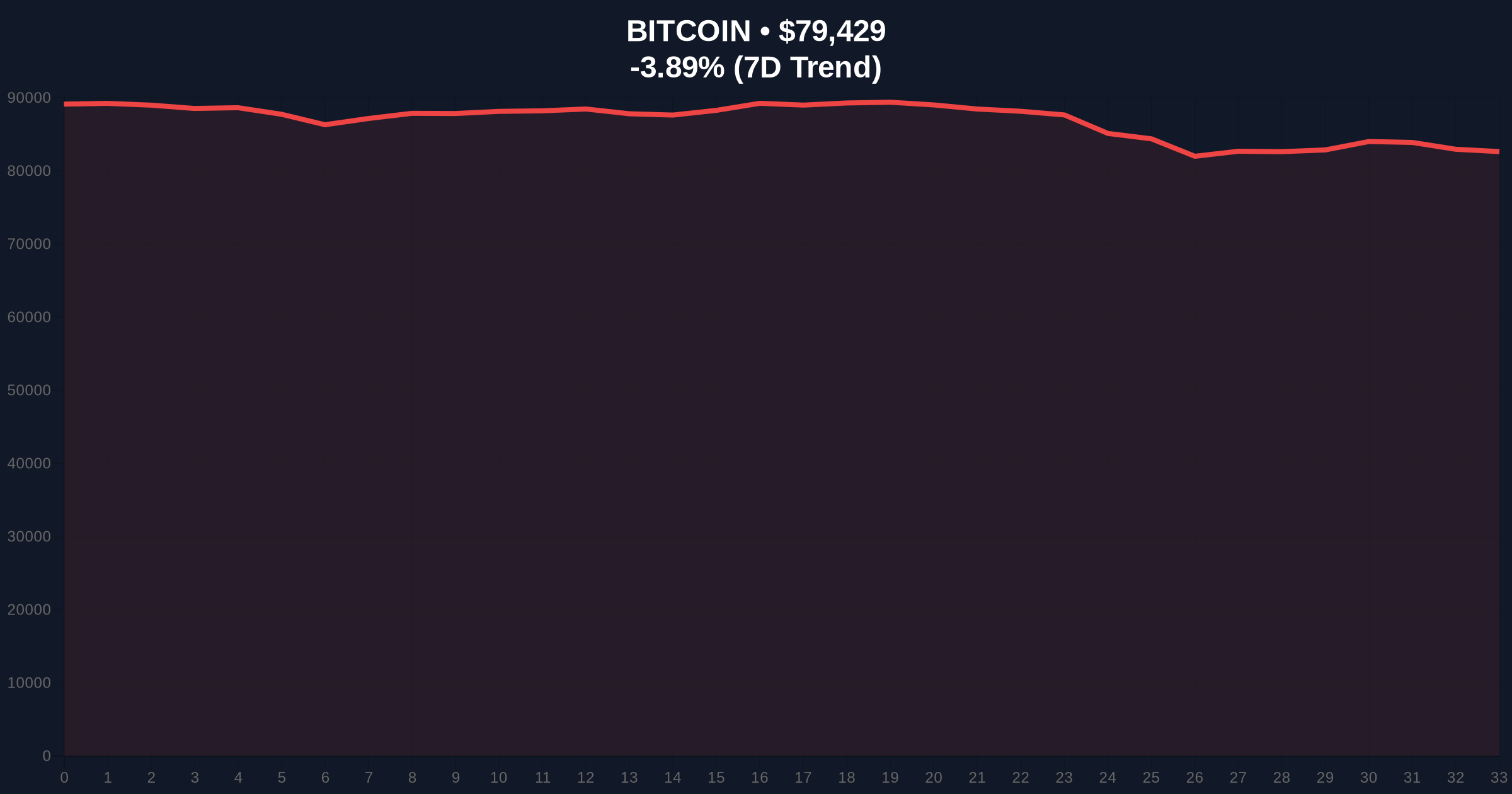Bitcoin Price Action: BTC Breaks Below $80,000 Amid Extreme Fear Price Chart