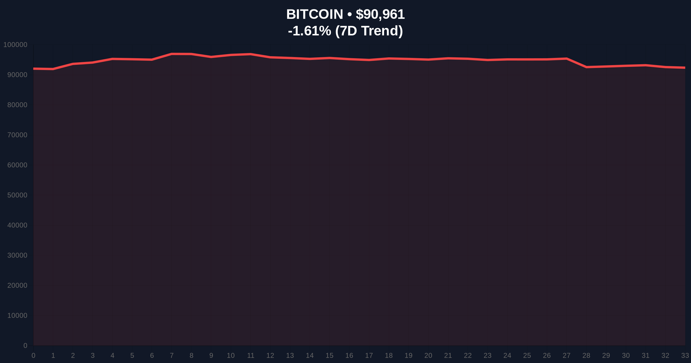 Bitcoin Price Action: BTC Breaks Below $91k Support in Liquidity Grab Price Chart