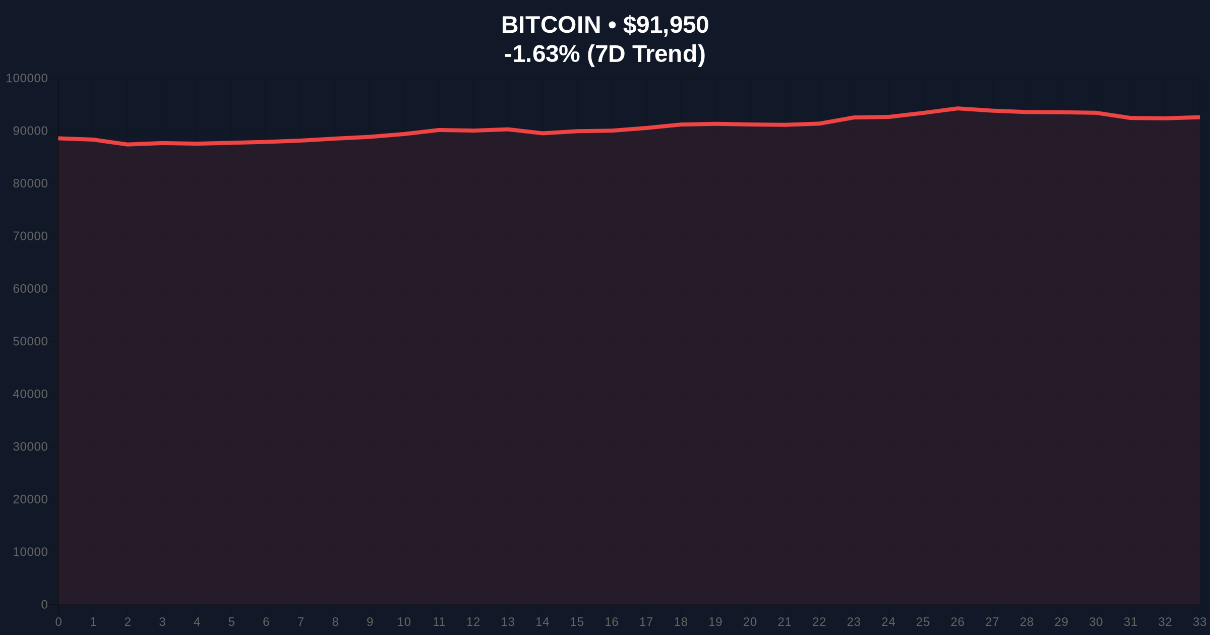 Bitcoin Price Action: BTC Breaks Below $92k Support in Liquidity Grab Price Chart