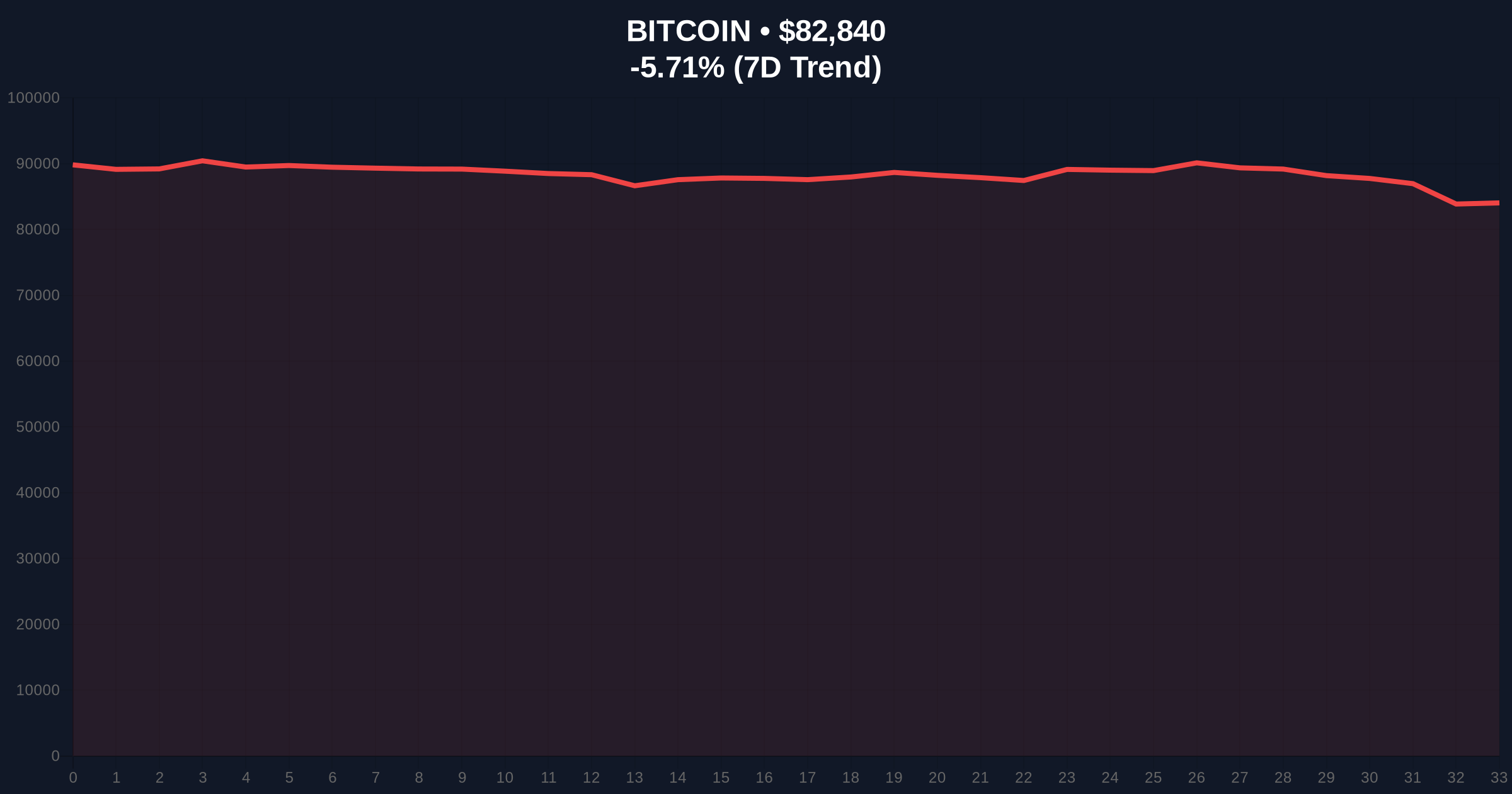 Bitcoin Price Action: BTC Holds Above $83K Amid Extreme Market Fear Price Chart