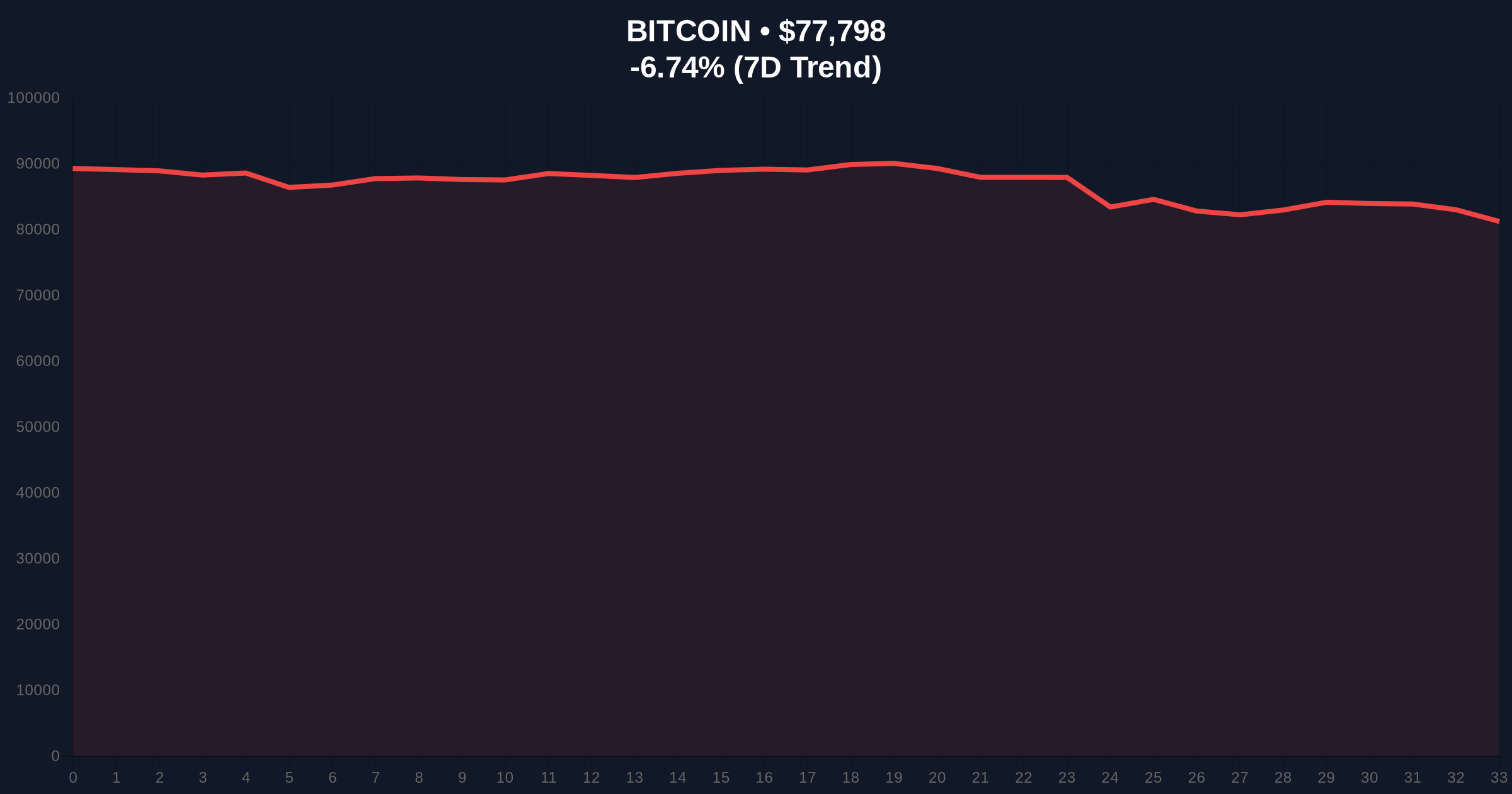 Bitcoin Price Action: BTC Reclaims $78,000 Amid Extreme Fear Sentiment Price Chart