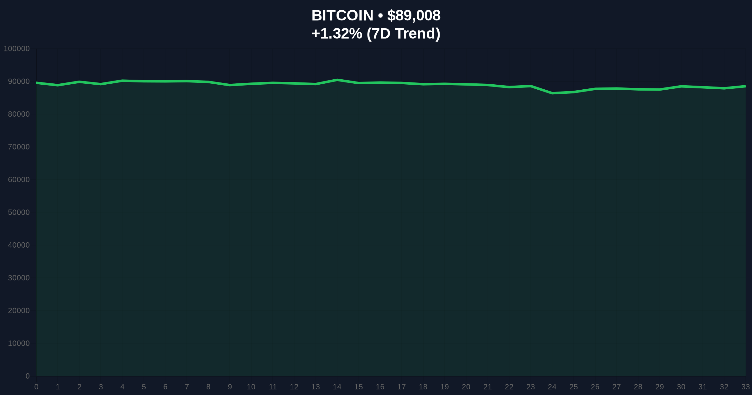 Bitcoin Price Action: BTC Rises Above $89,000 Amid Contradictory Market Signals Price Chart