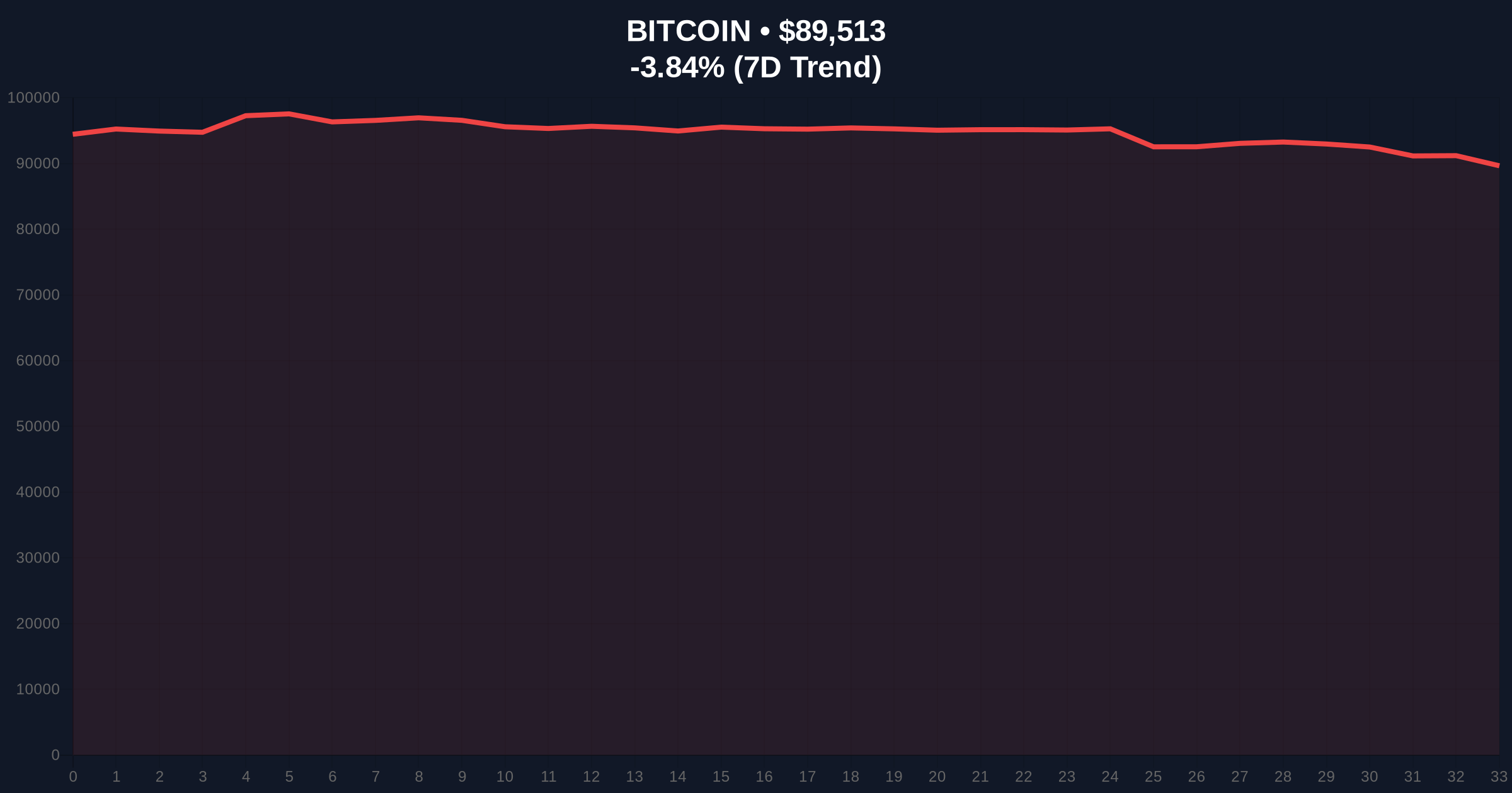 Bitcoin Price Action Controlled by New Whales: $6B Losses Drive Selling Pressure Price Chart