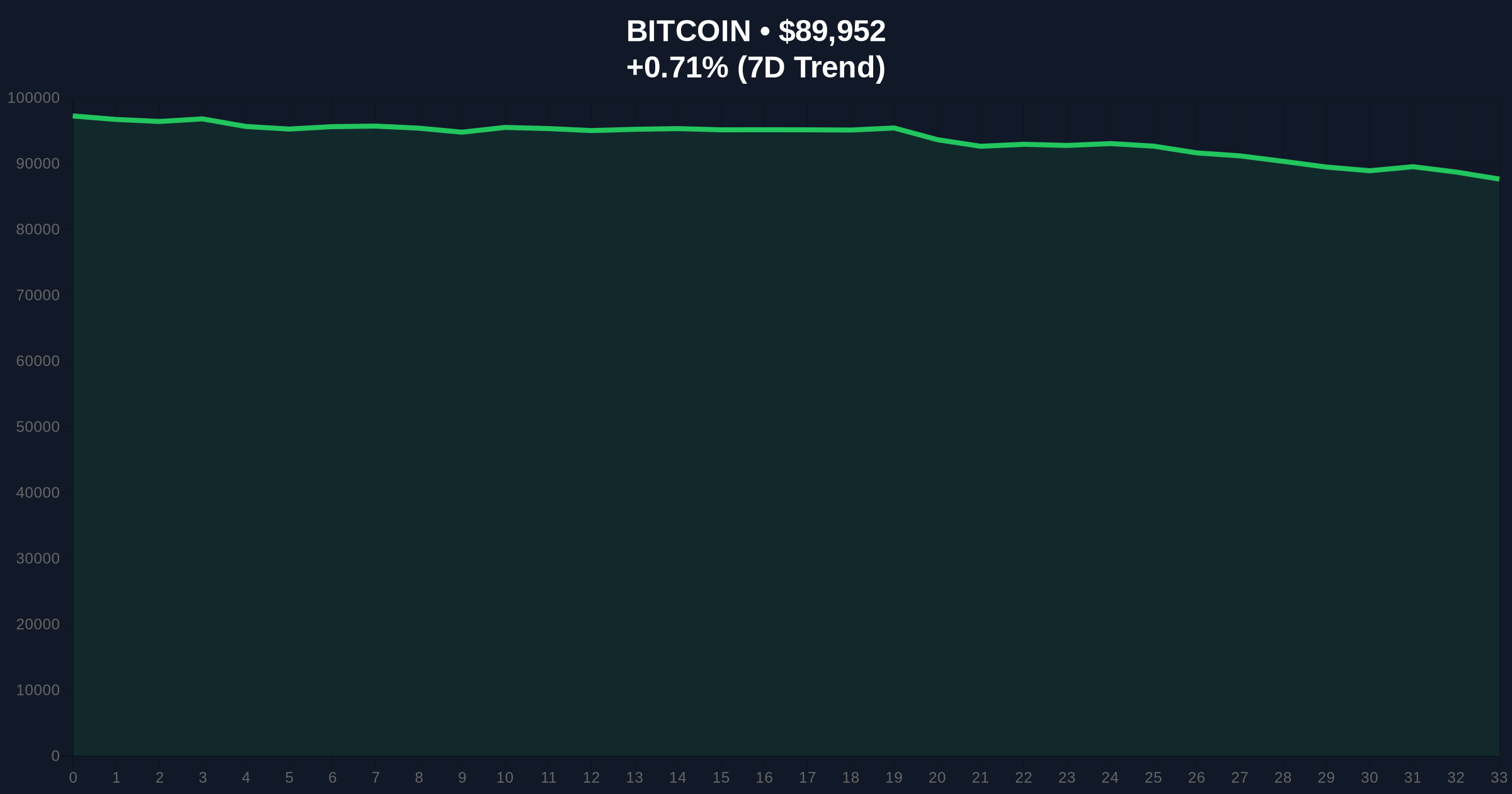 Bitcoin Price Action Defies Extreme Fear Market as BTC Breaks $90k Barrier Price Chart