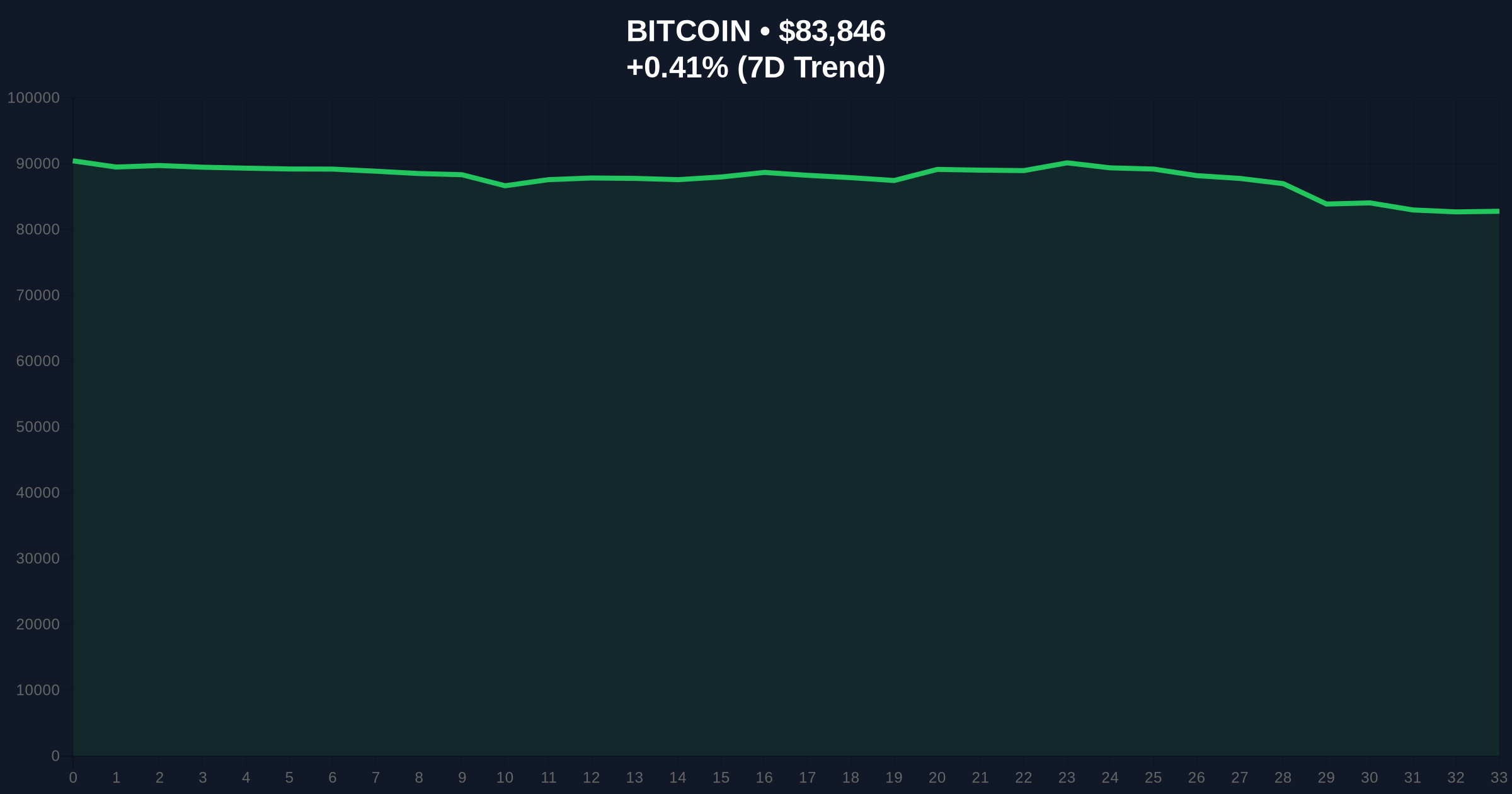 Bitcoin Price Action Defies Extreme Fear Market, Holds Above $84,000 Price Chart