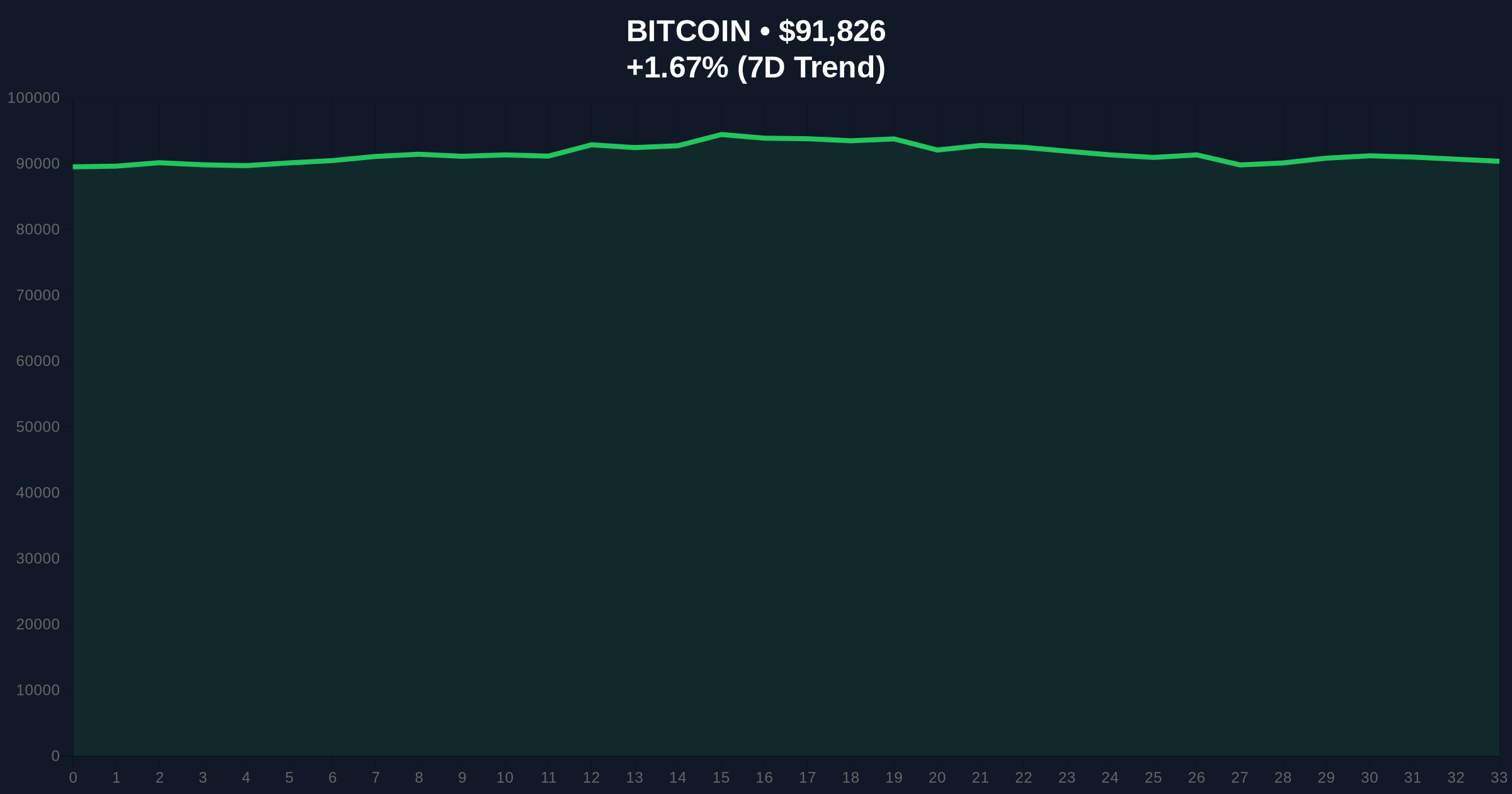 Bitcoin Price Action Defies Fear Sentiment with $92k Breakout Price Chart