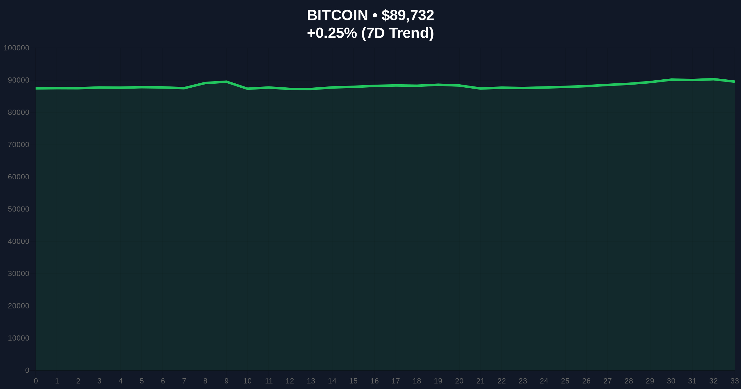 Bitcoin Price Action Dips Below $90K on Venezuela Airstrike News Price Chart