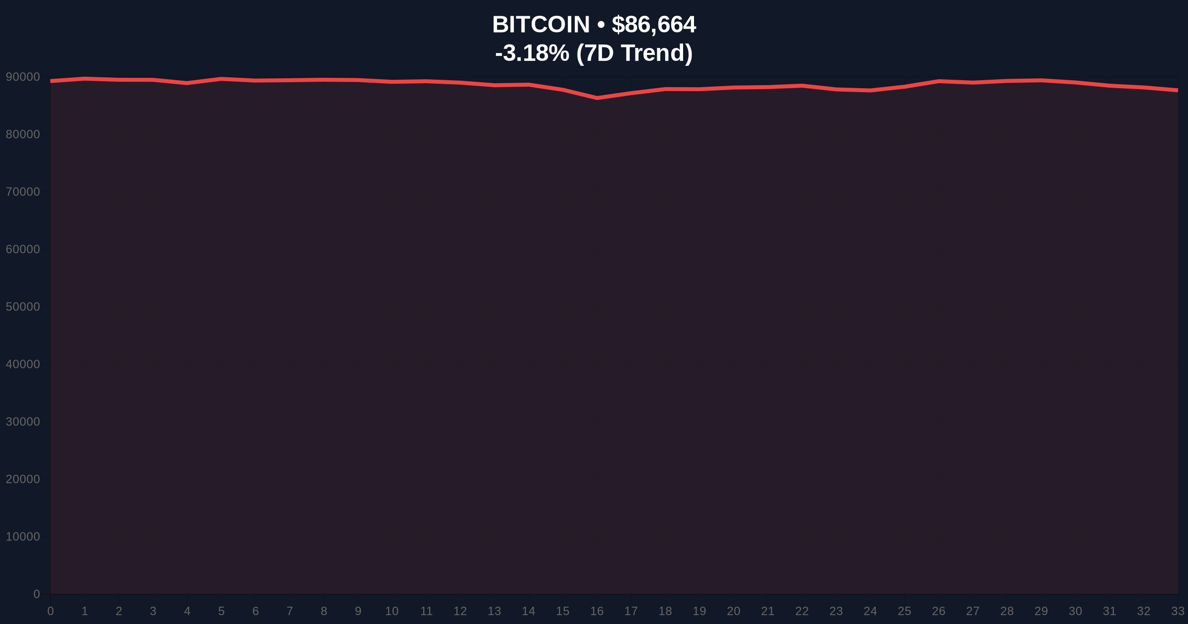 Bitcoin Price Action Tests $87k Support Amid Market Fear Price Chart
