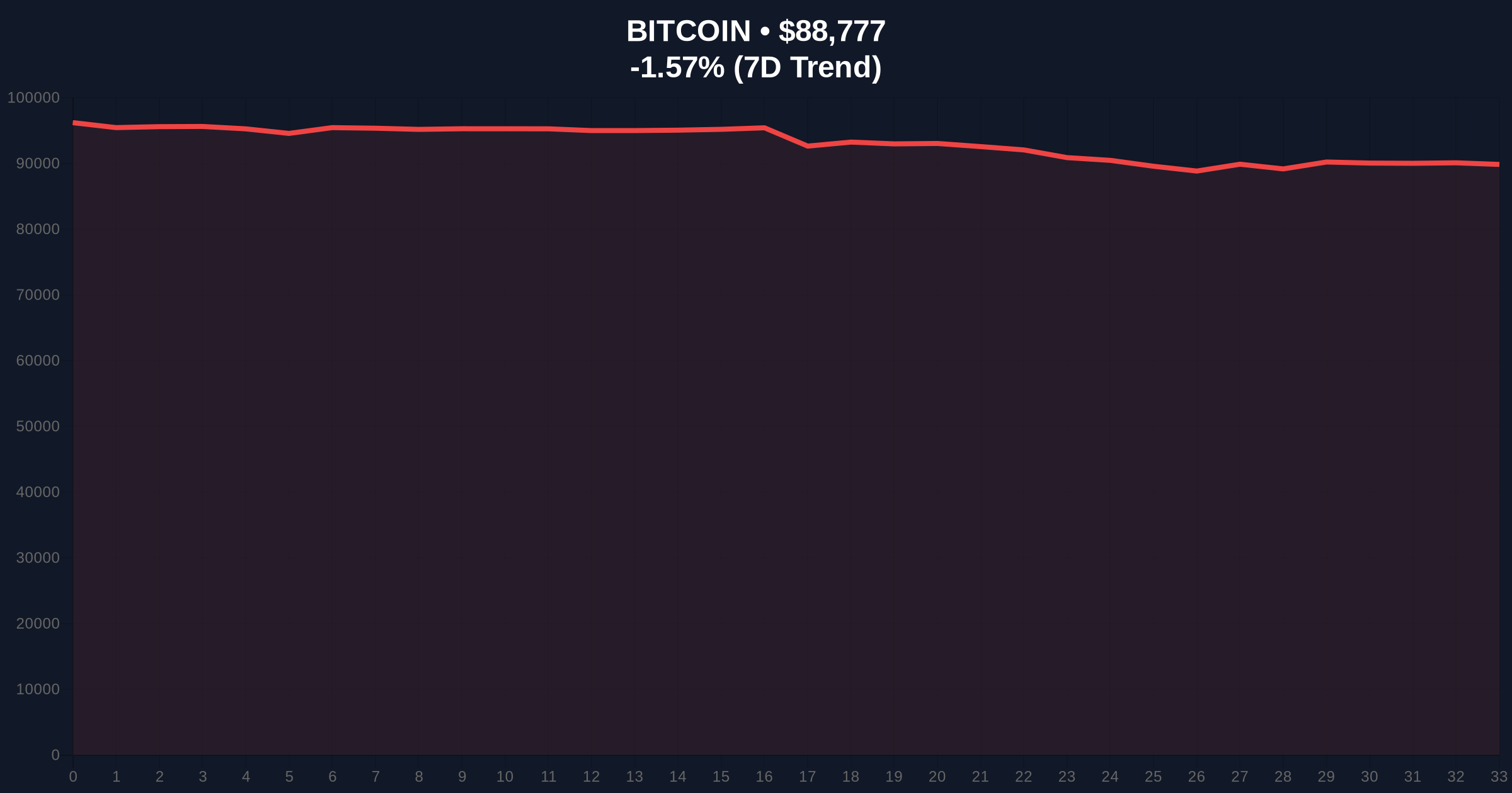 Bitcoin Price Action Tests $89k Support Amid Extreme Fear Market Sentiment Price Chart