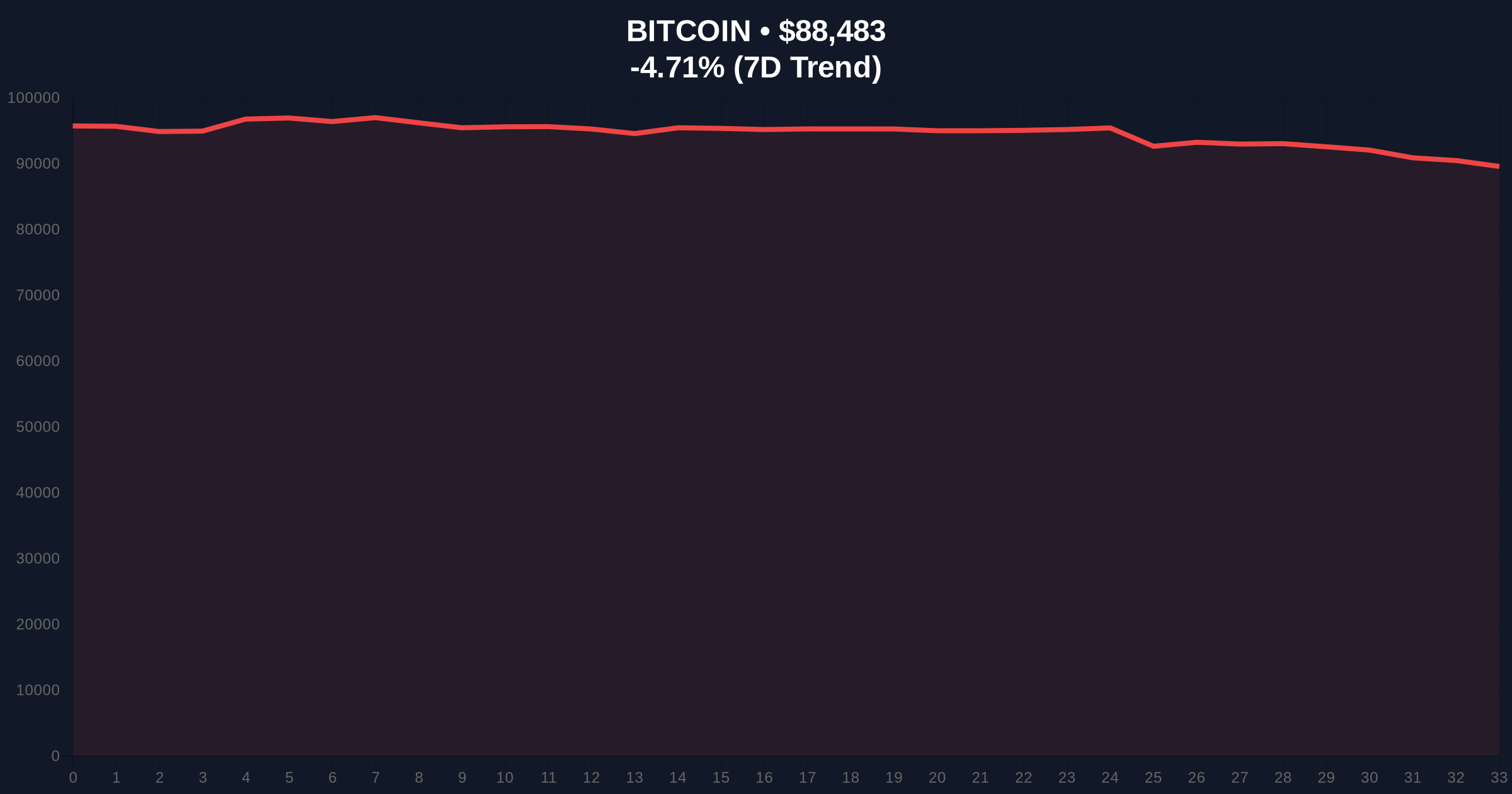 Bitcoin Price Action Tests $89k Support Amid Market Fear Price Chart