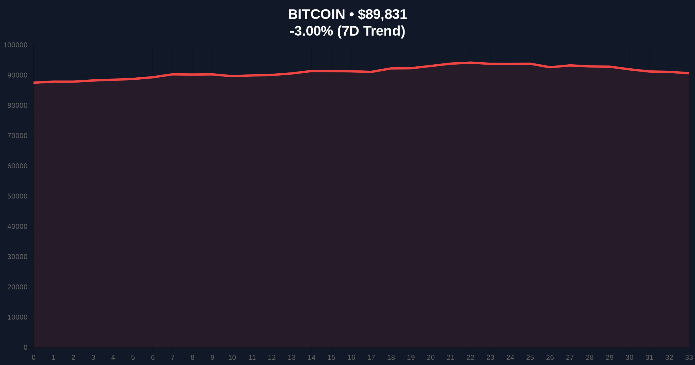 Bitcoin Price Action Tests $90k Support as Market Structure Signals Liquidity Grab Price Chart