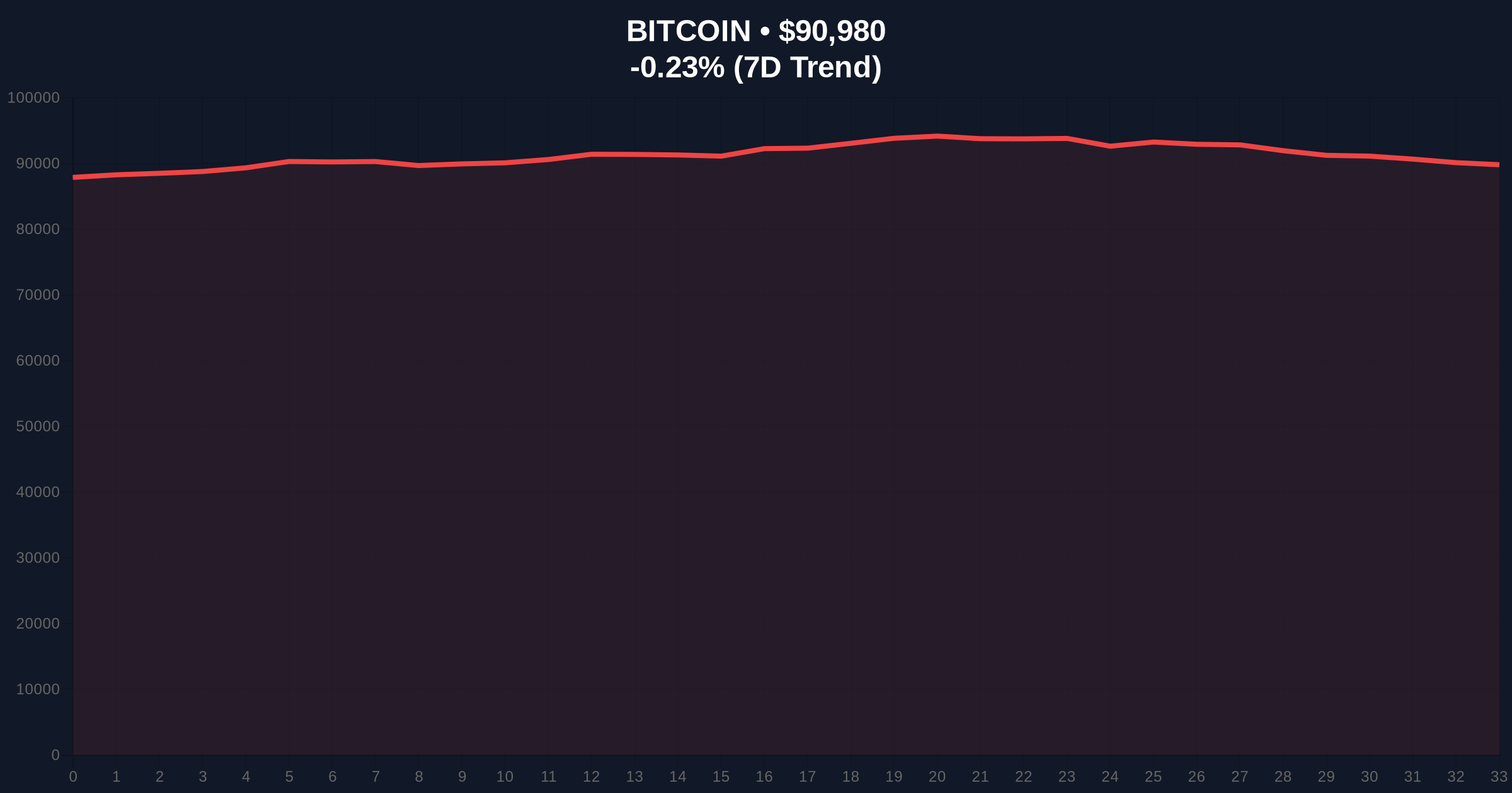 Bitcoin Price Action Tests $91k as Market Structure Mirrors 2021 Correction Price Chart