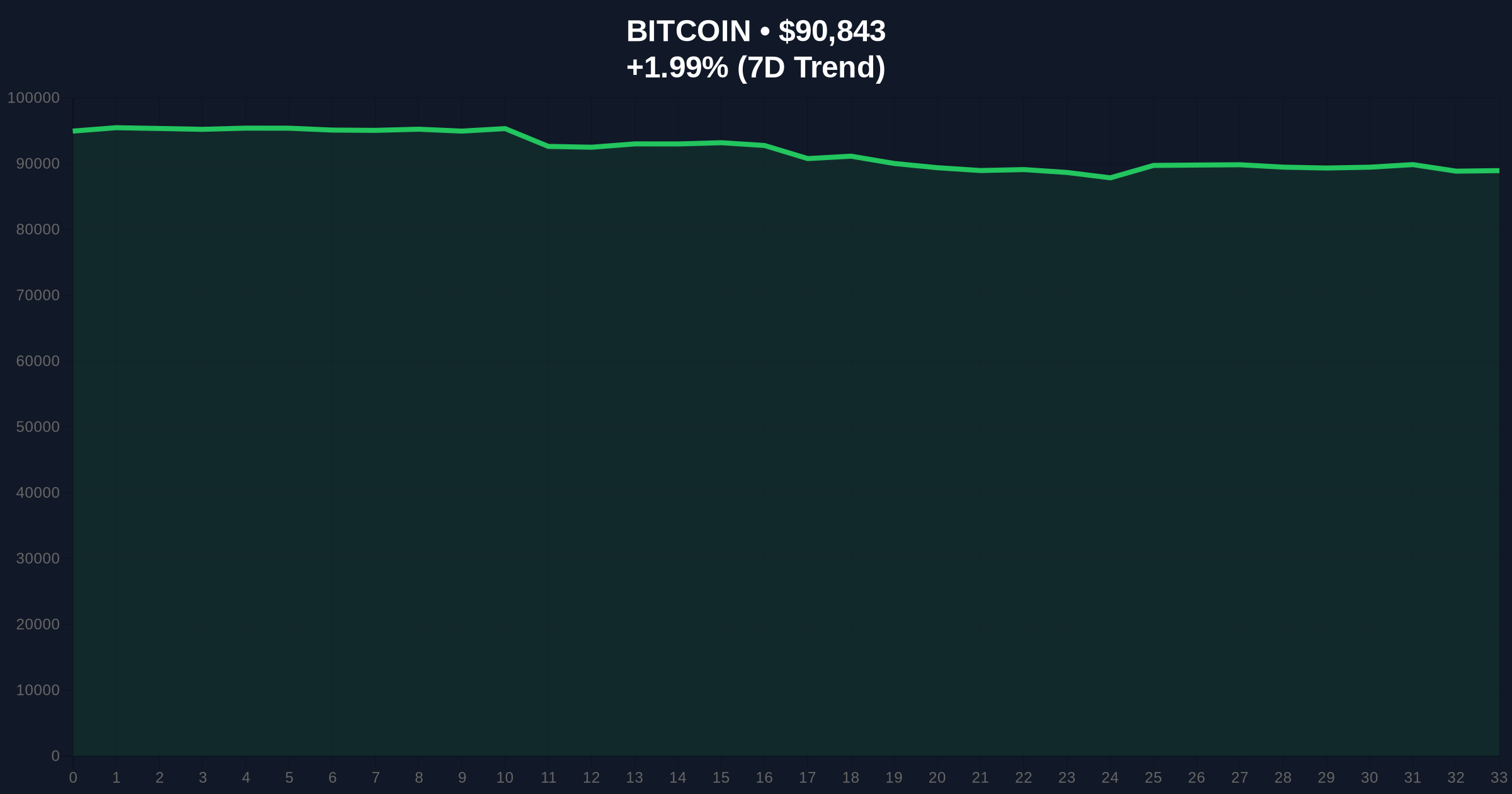 Bitcoin Price Action Tests $91k Resistance Amid Extreme Fear Market Sentiment Price Chart