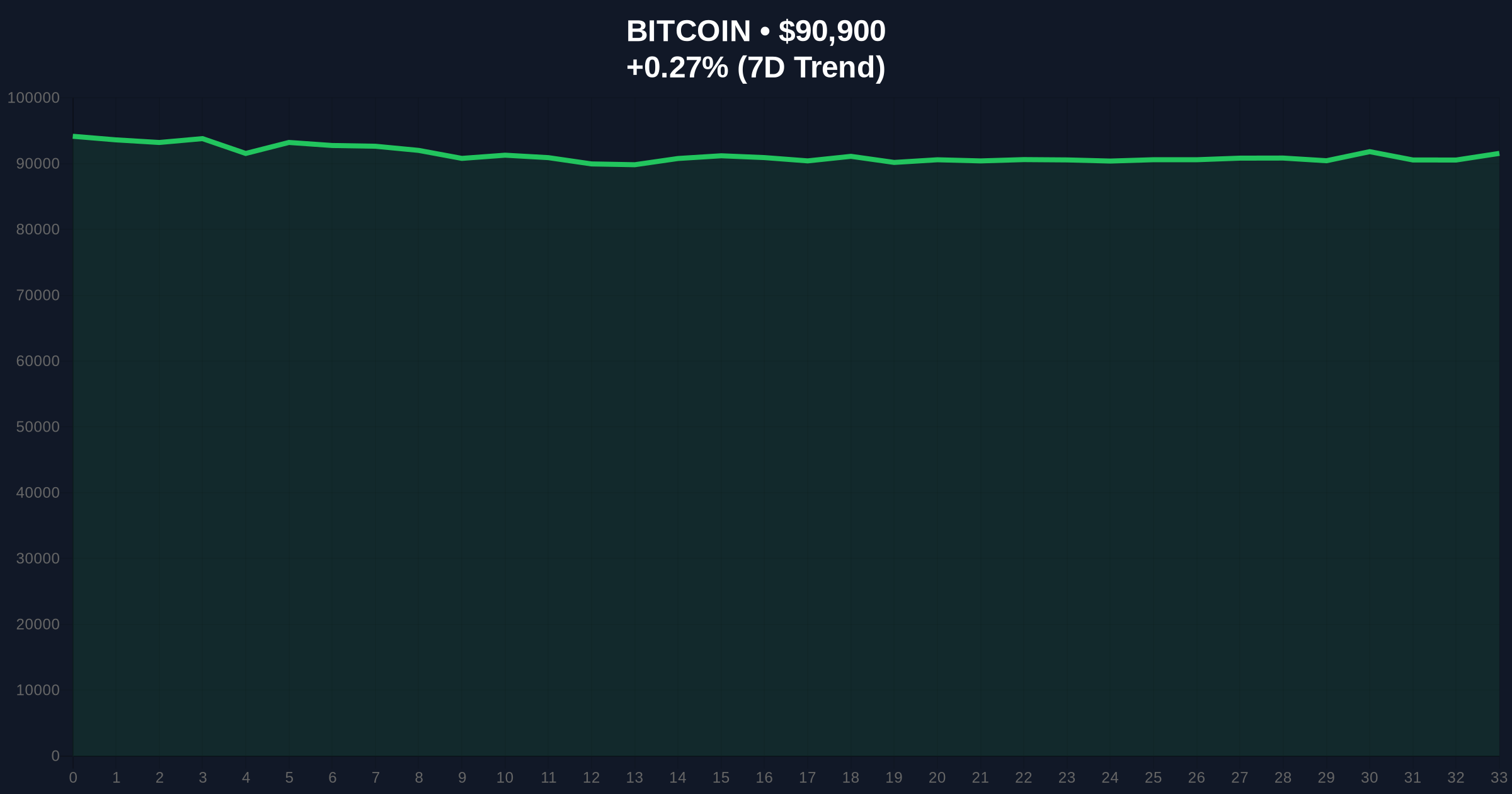 Bitcoin Price Action Tests $91k Support Amid Regulatory Uncertainty Price Chart