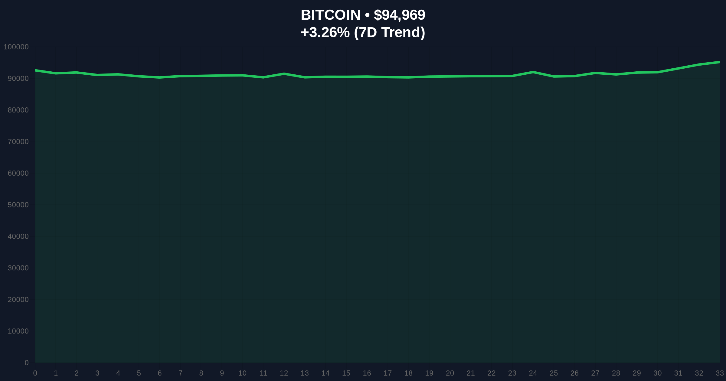 Bitcoin Price Action Tests $95k Support as Market Structure Suggests Liquidity Grab Price Chart