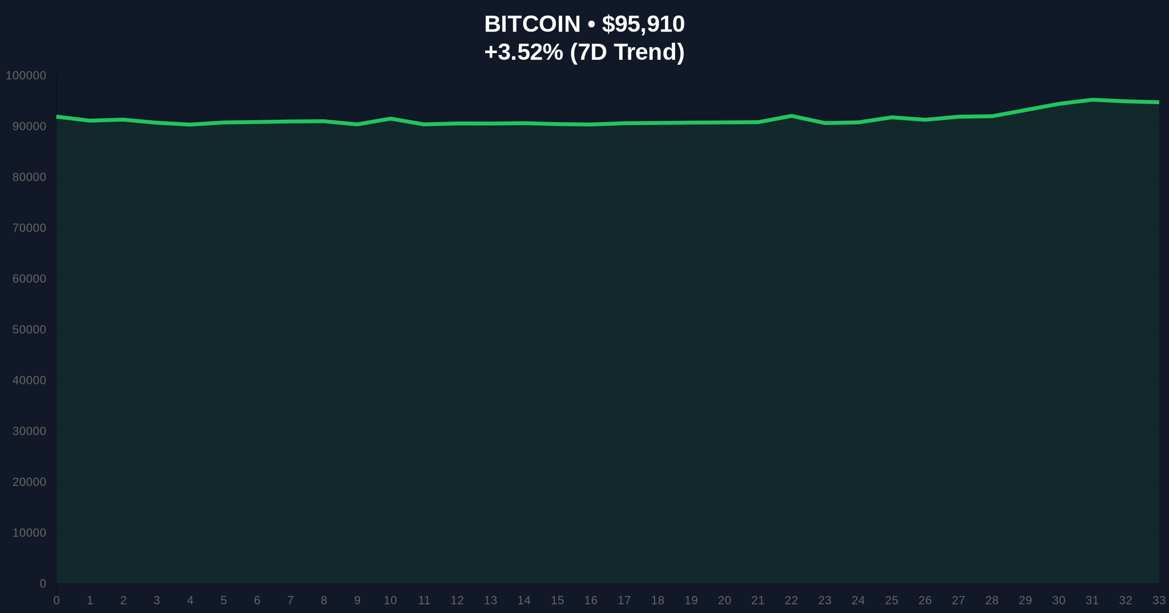 Bitcoin Price Action Tests $96k as Market Structure Questions Rally Sustainability Price Chart
