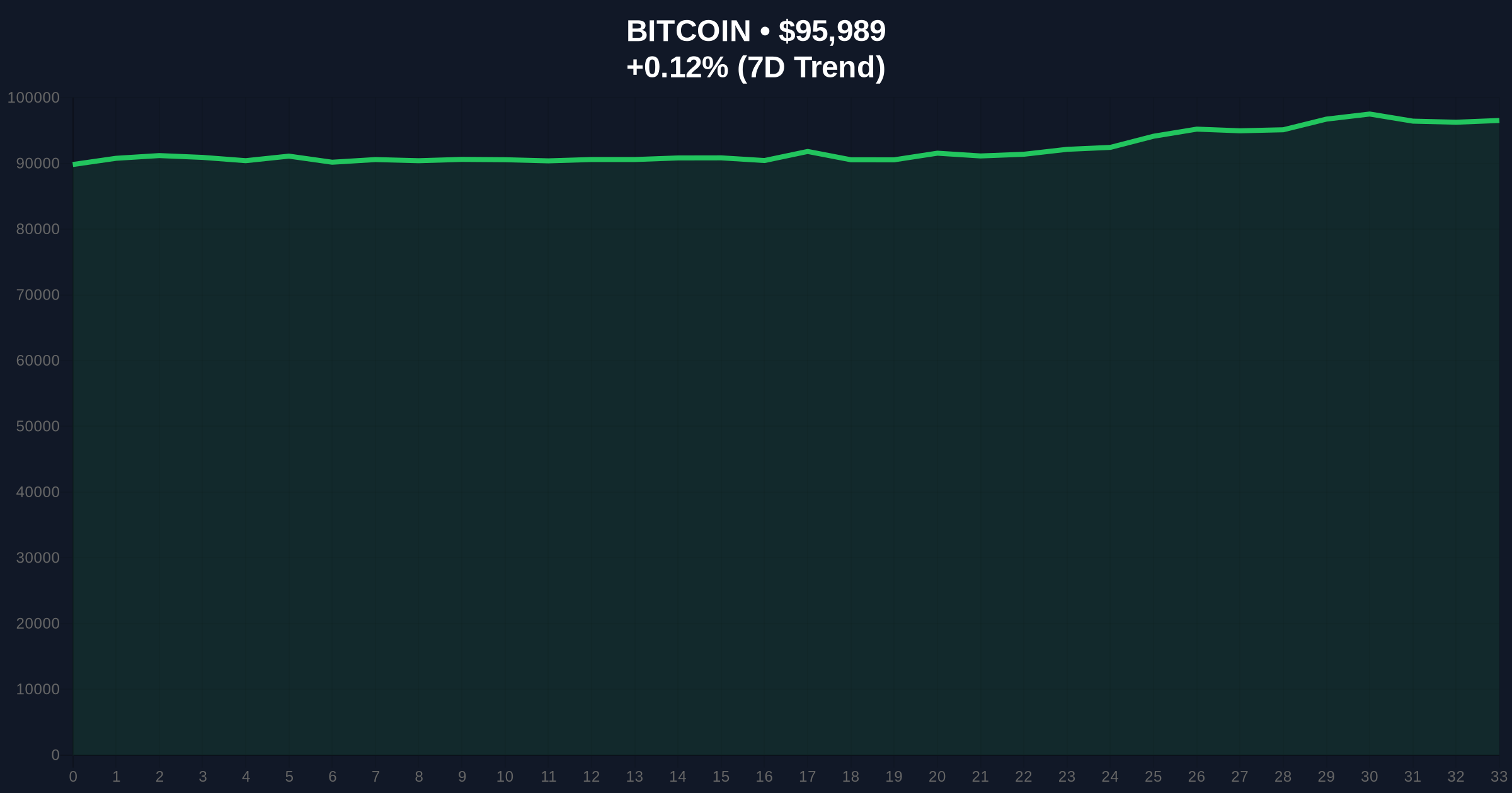 Bitcoin Price Action Tests $96k Support Amid Greed Sentiment Price Chart