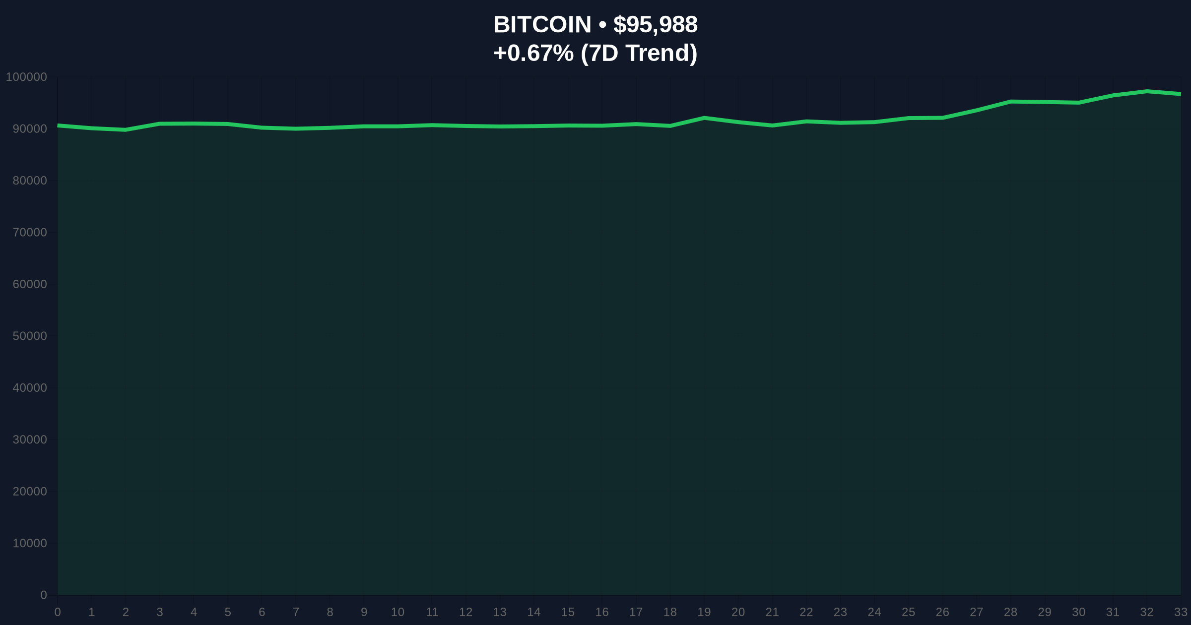 Bitcoin Price Action Tests $96k Support Amid Market Skepticism Price Chart