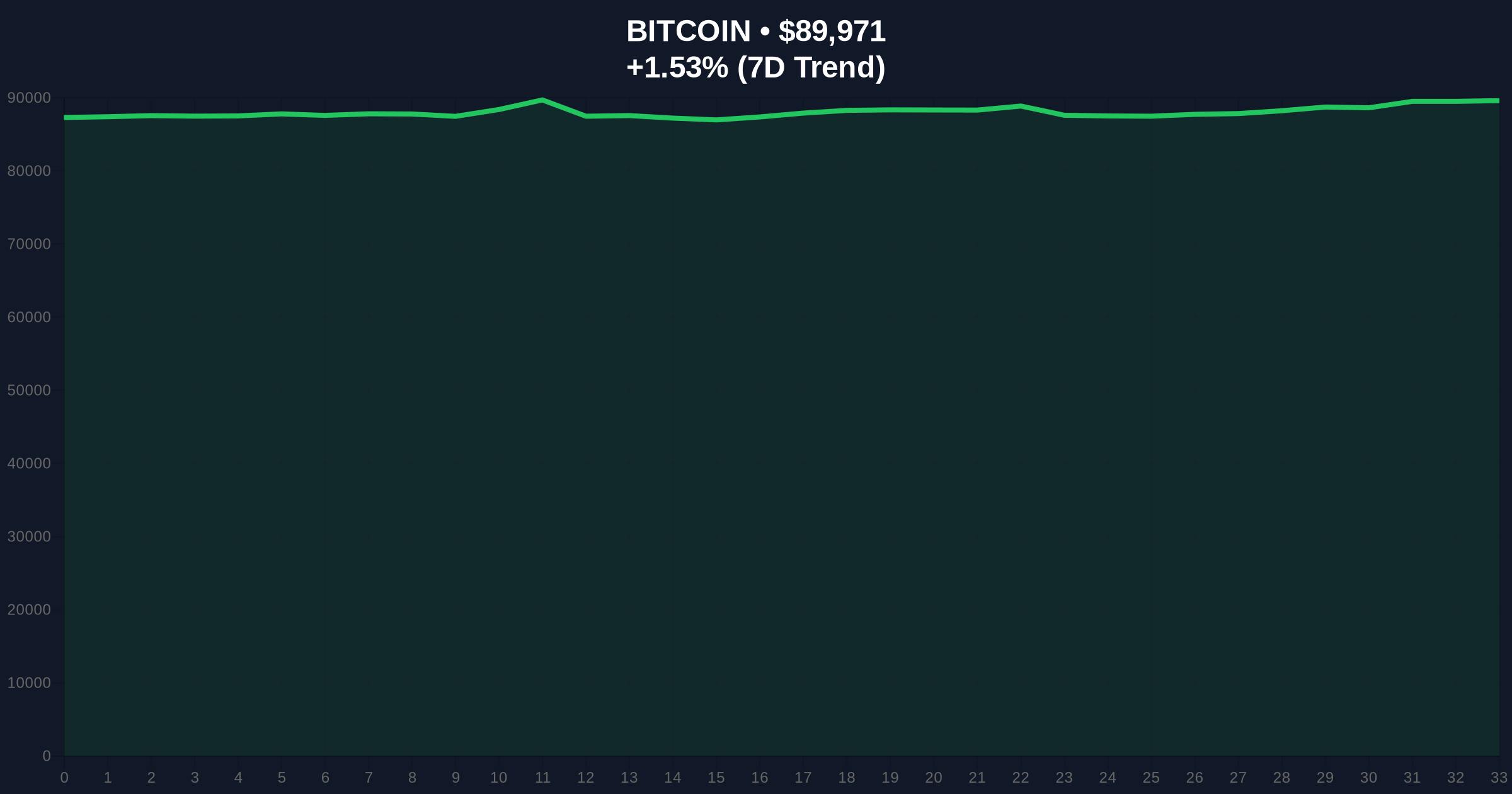 Bitcoin Price Action Tests Critical $90K Support Amid Bearish Technical Outlook Price Chart