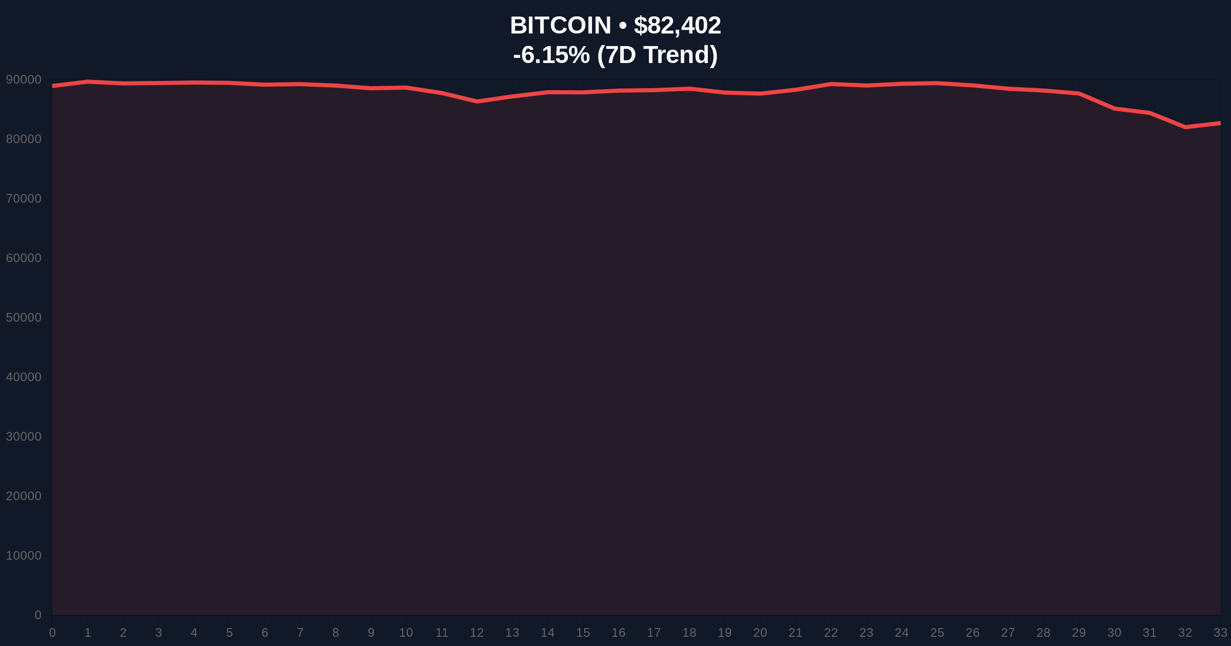 Bitcoin Price Analysis: Risk of $50K Drop Without New Catalyst Price Chart