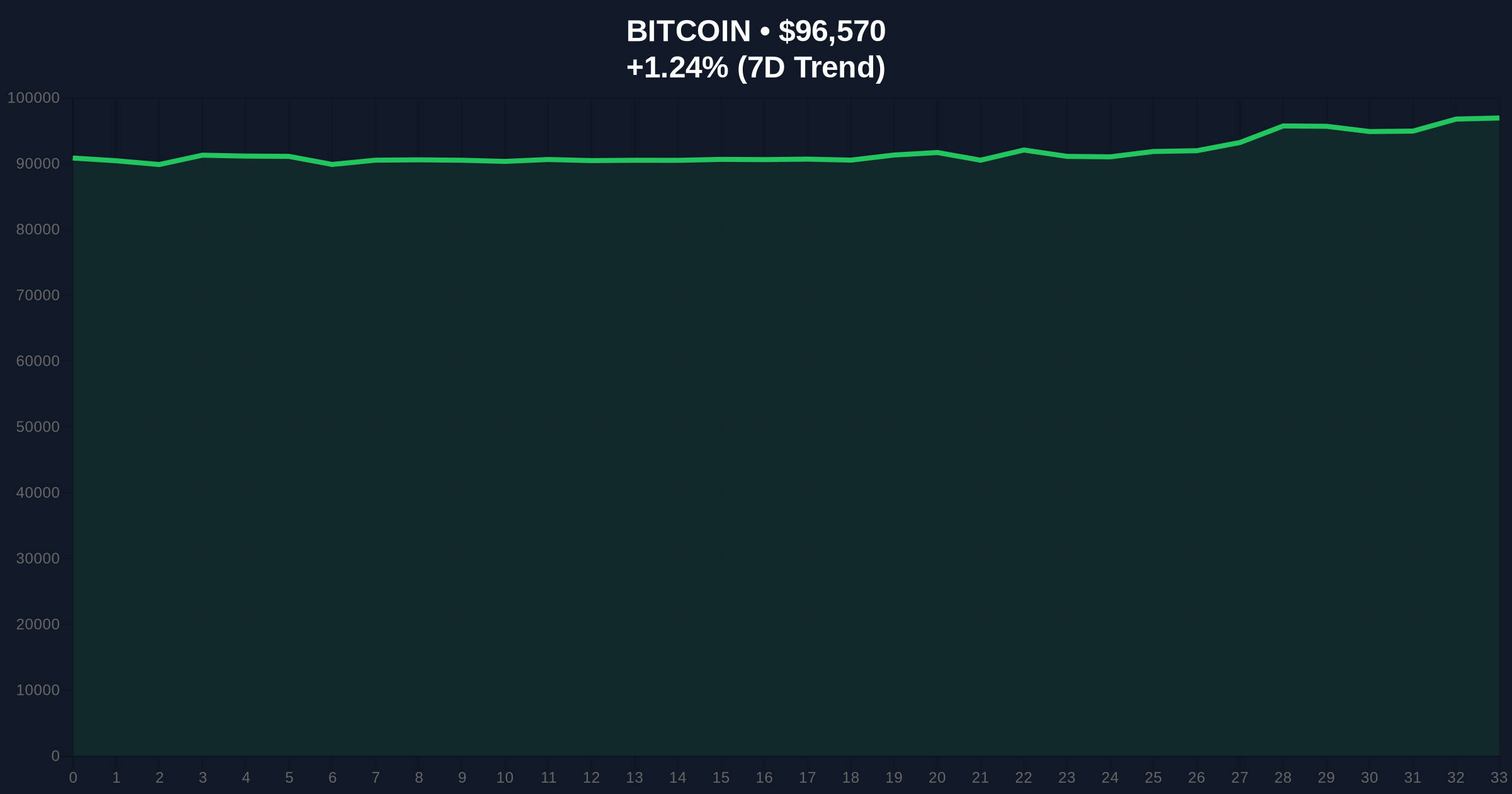 Bitcoin Price Surge to $97,500 Faces Skepticism as Long-Term Holders Hold Firm Price Chart