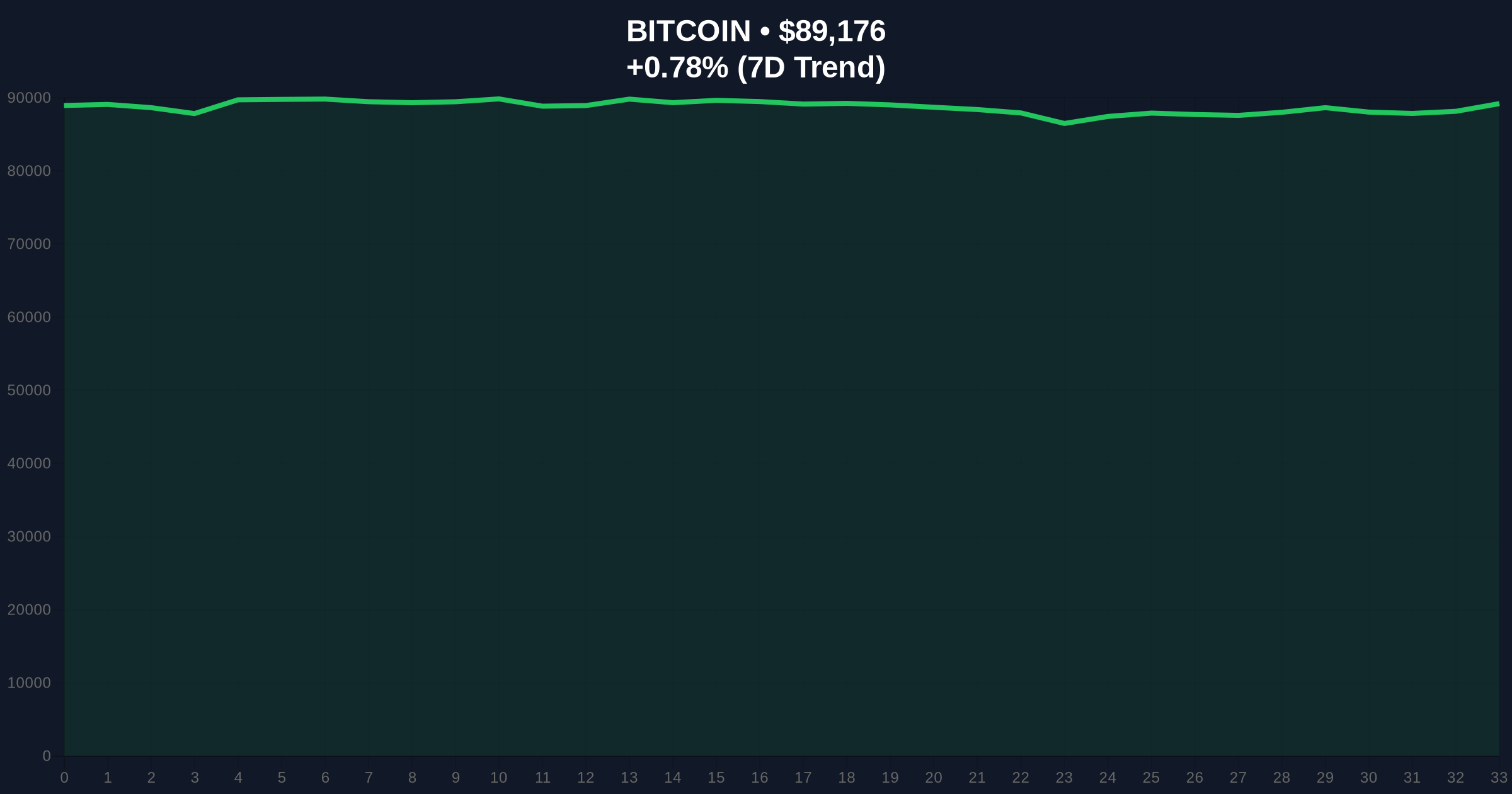 Bitcoin Range-Bound at $89k as US ETF Outflows Drive Selling Pressure Price Chart