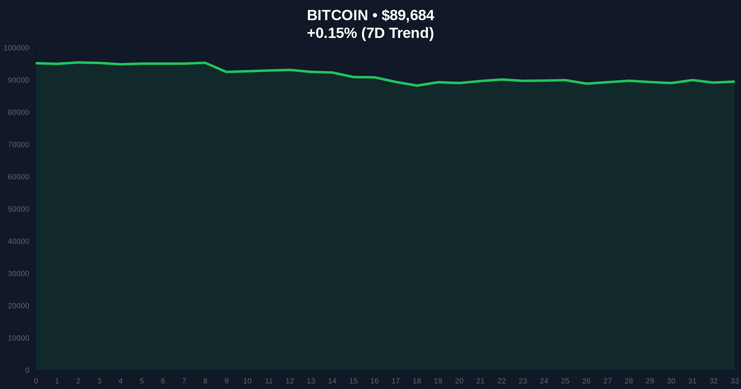 Bitcoin's Safe Haven Narrative Falters as Technical Structure Shows Weakness Price Chart