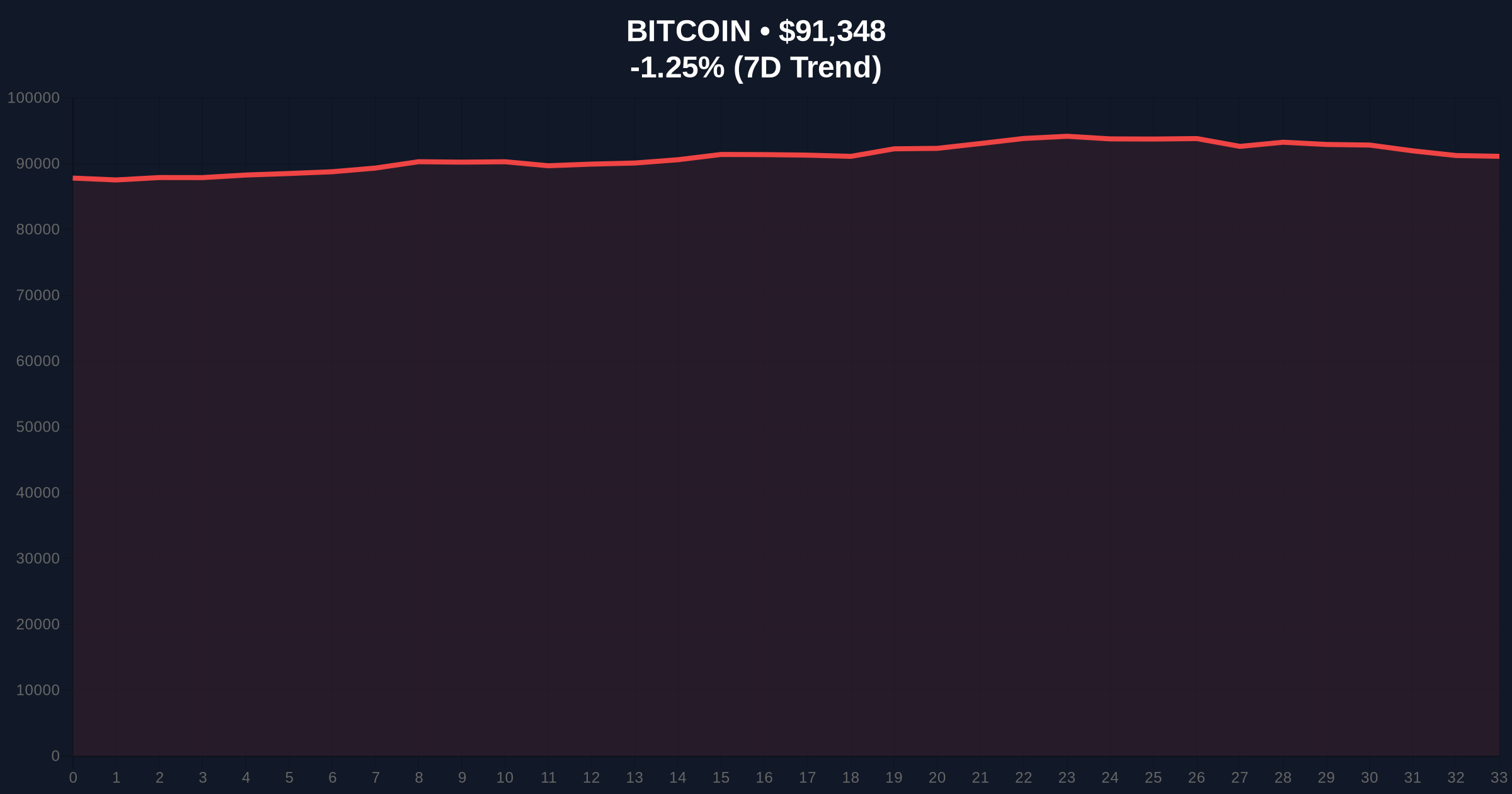 Bitcoin Structural Shift Limits Downside Risk as Institutional Holdings Anchor Market Price Chart