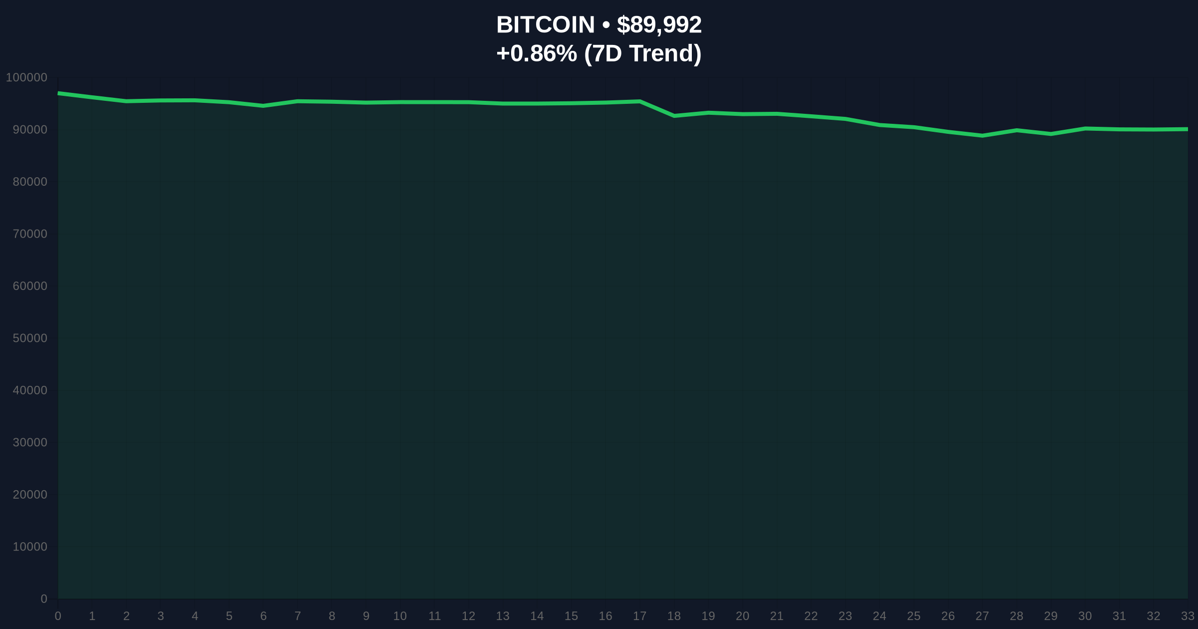 Bitcoin Trapped in $81k-$98k Range as Glassnode Warns of Prolonged Sideways Movement Price Chart