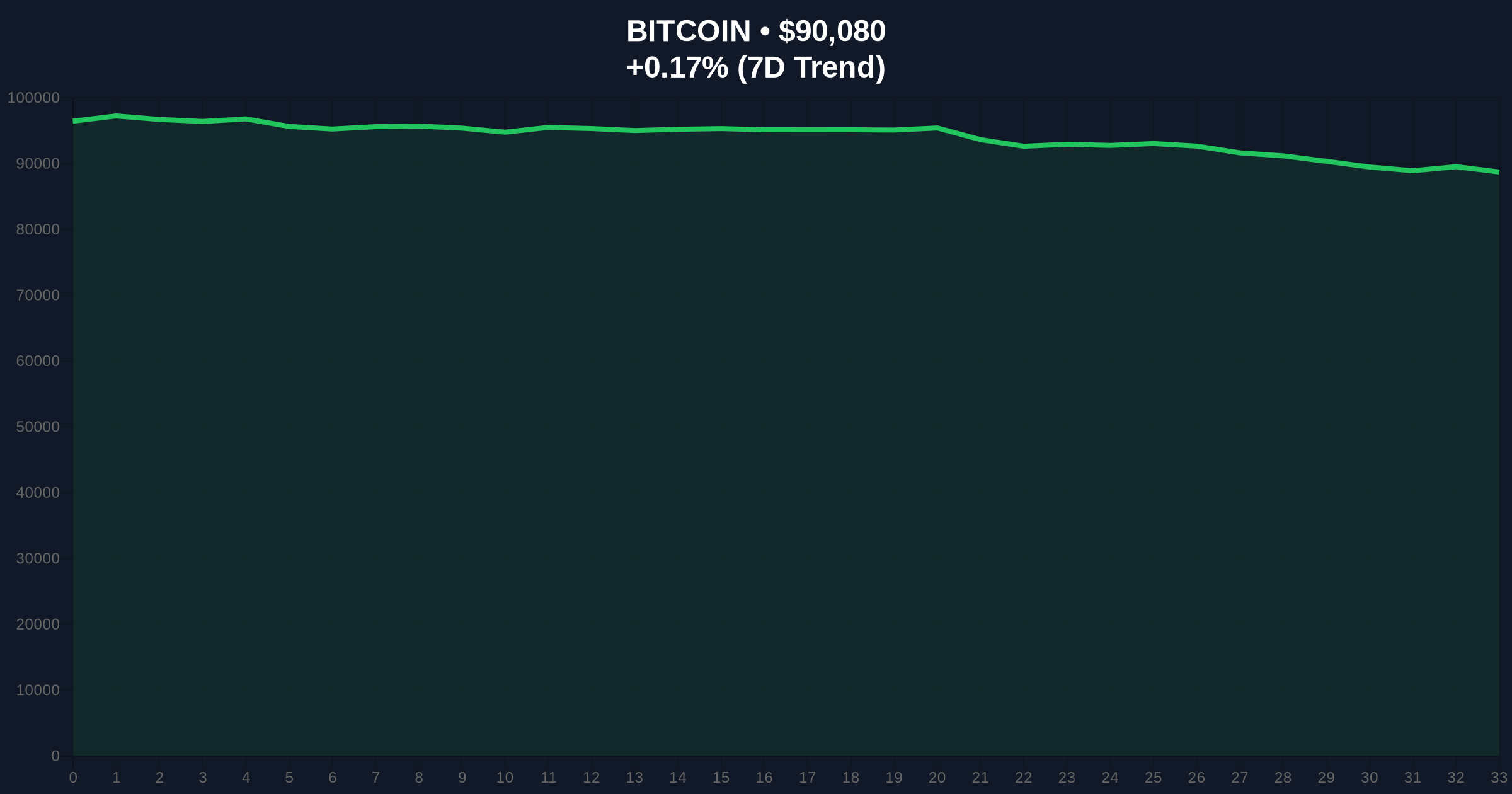 Bitcoin Whale Deposits 2,000 BTC to Binance, Signaling Potential Liquidity Grab Price Chart