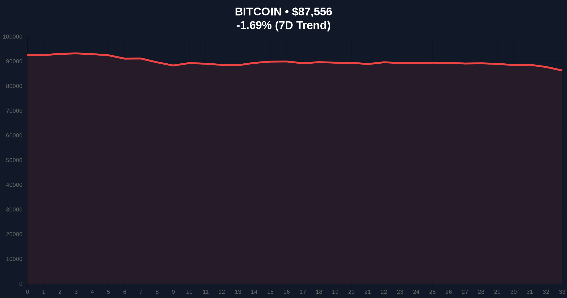 Bitcoin Whale Holdings Hit 4-Month High Amid Extreme Fear Market Price Chart