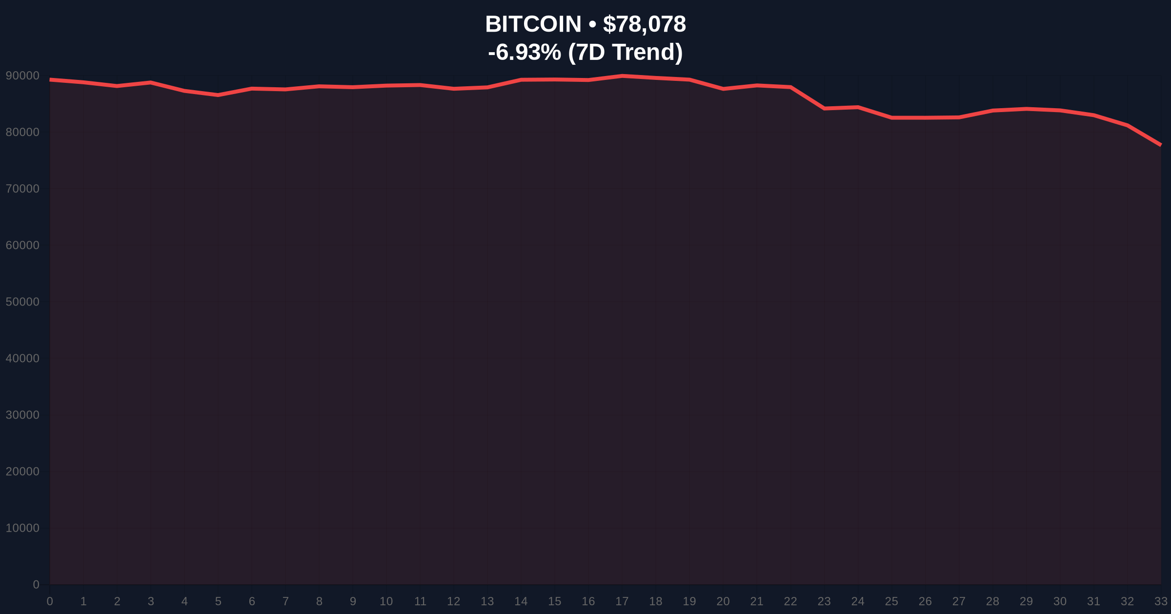 Bitcoin Whale Moves $470M to Bitfinex Amid Extreme Fear Market Sentiment Price Chart