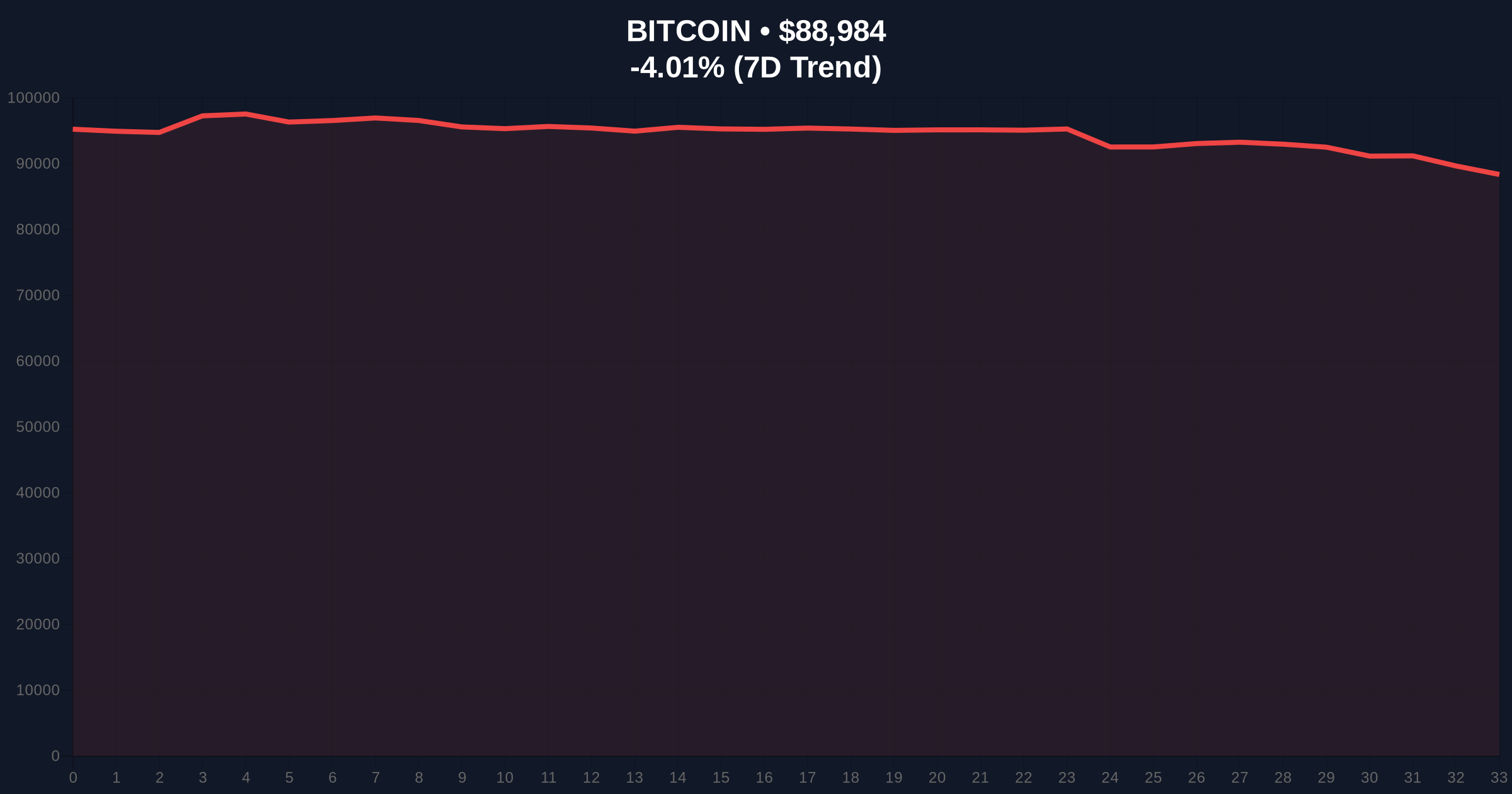 Bitfinex Whale Buys 450 BTC Daily Amid Extreme Fear Market Conditions Price Chart