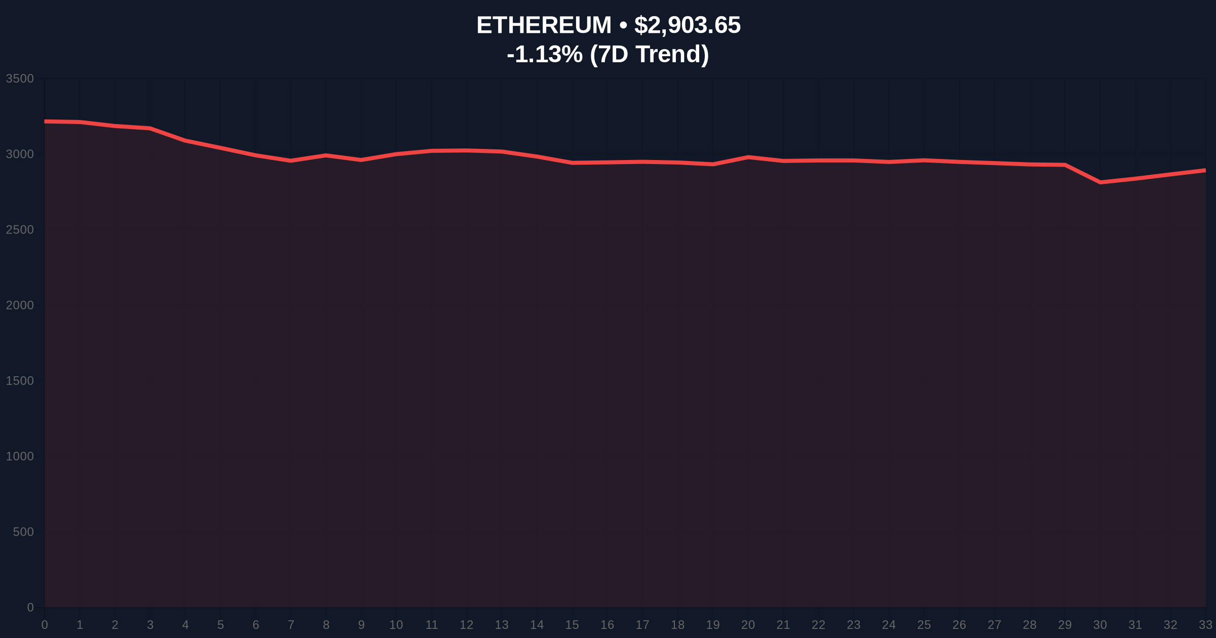 Bitmain's $110M Ethereum Accumulation Signals Institutional Contrarian Bet Amid Extreme Fear Price Chart