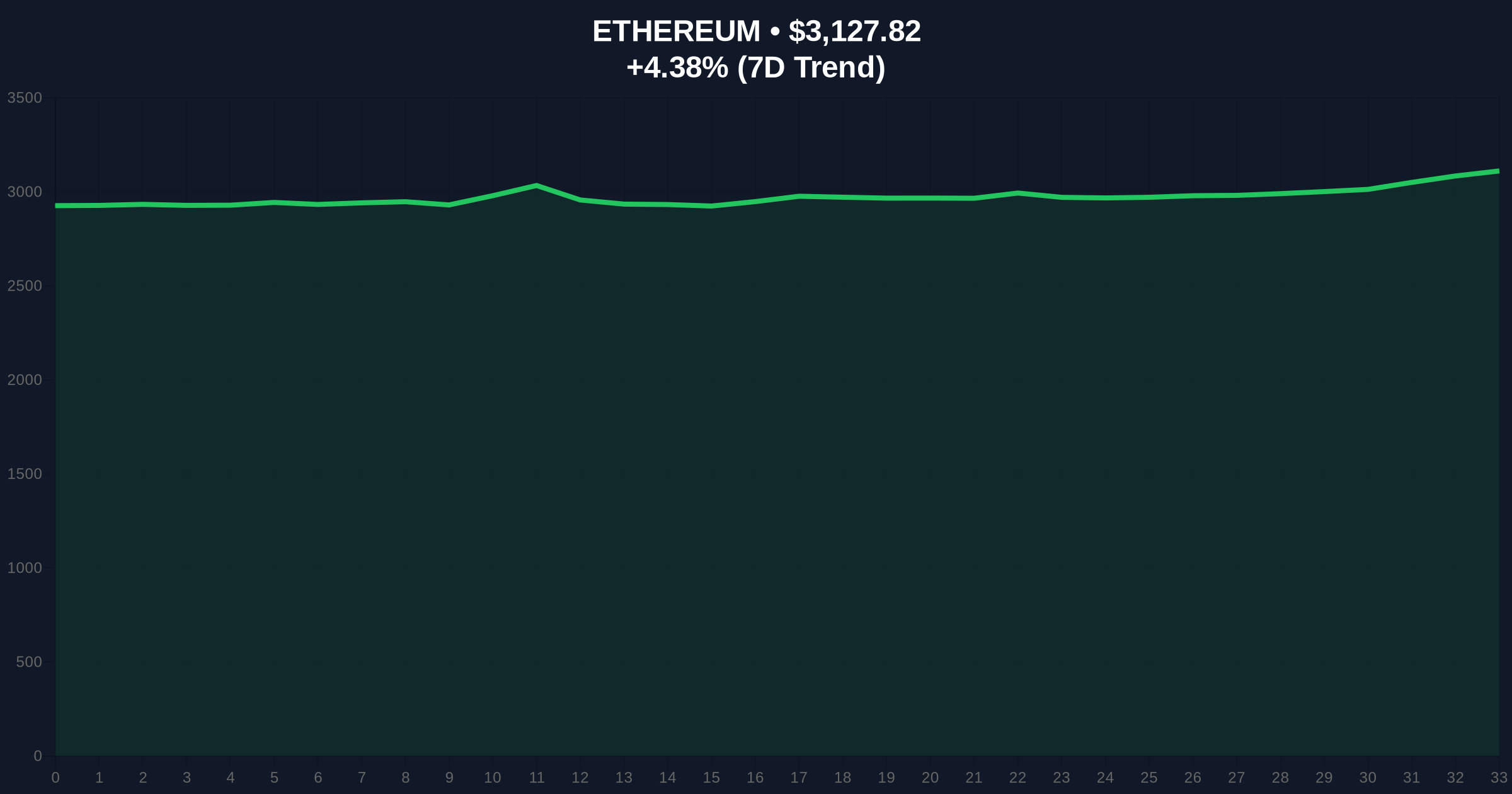 Bitmain's $259M ETH Stake Tests Market Structure Amid Fear Sentiment Price Chart