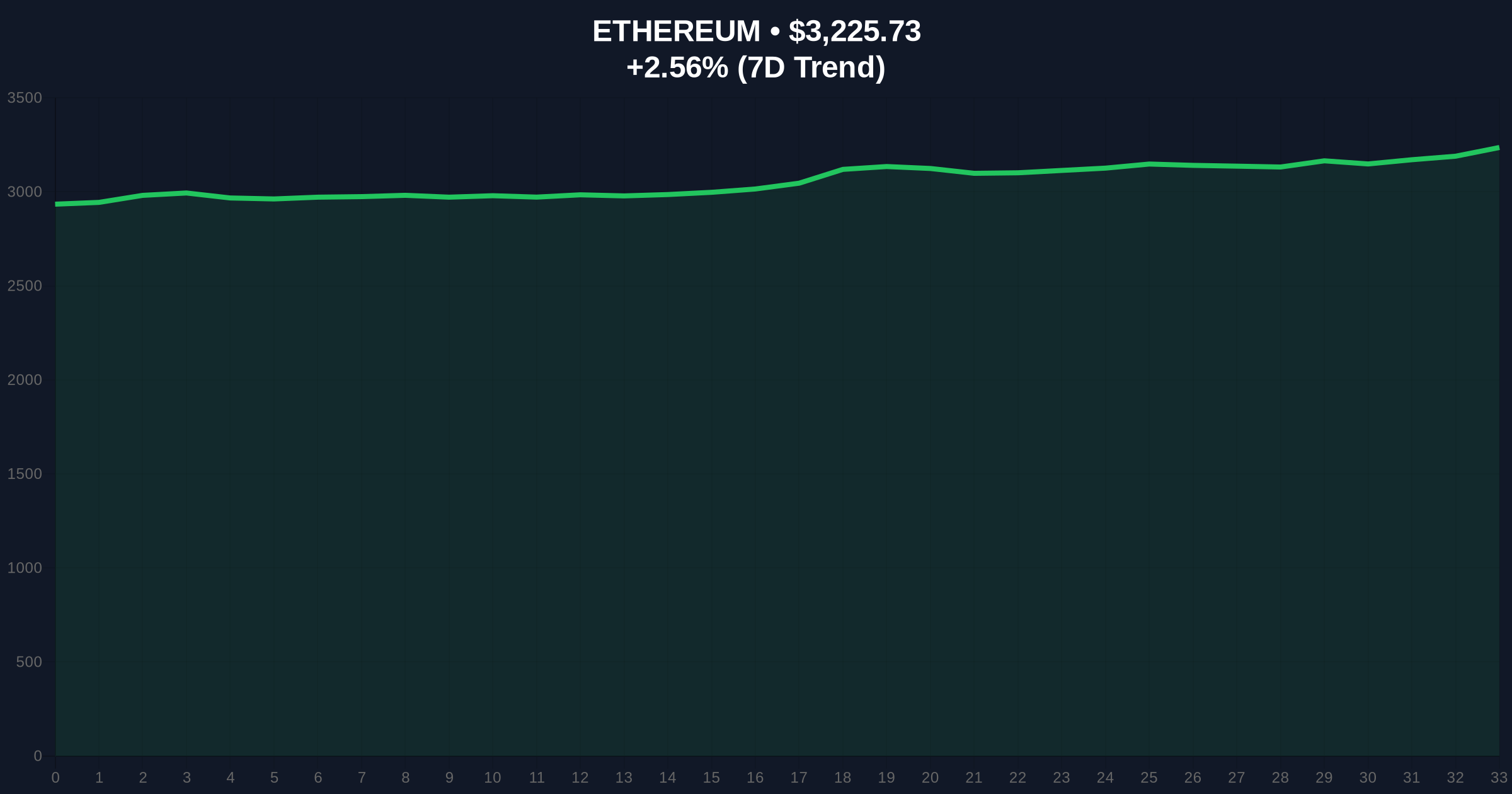 Bitmain's $600M ETH Stake Signals Institutional Confidence Amid Market Fear Price Chart