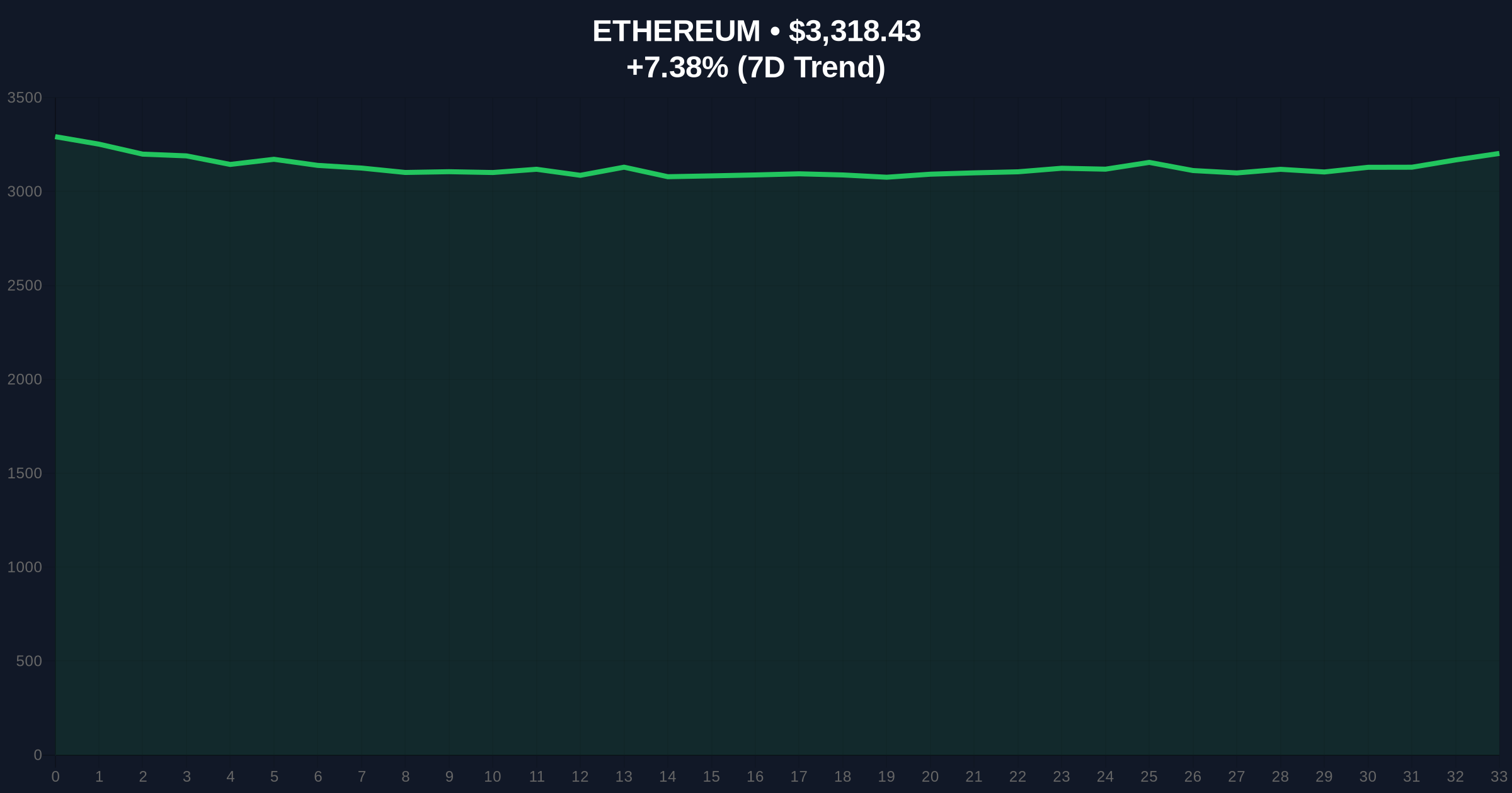 Bitmain-Linked Address Stakes $293M in ETH Amid Market Fear Price Chart