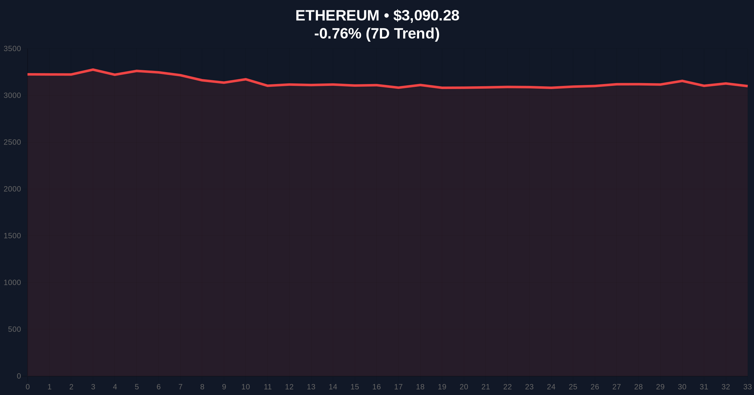 Bitmain-Linked Address Stakes $480M in ETH Amid Market Fear Price Chart