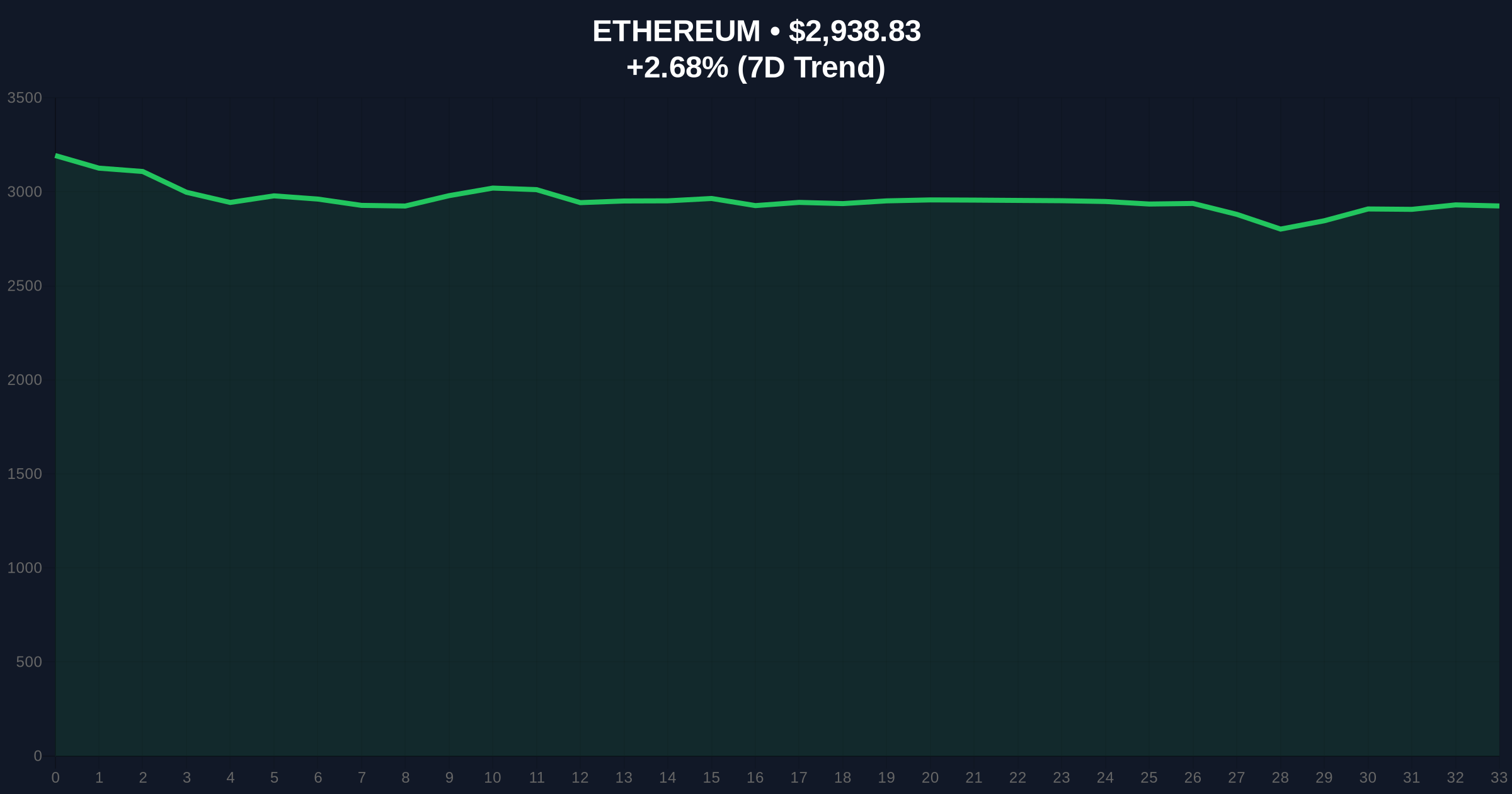 Bitmain Stakes $610M in ETH, Controlling 52% of Holdings Amid Market Fear Price Chart