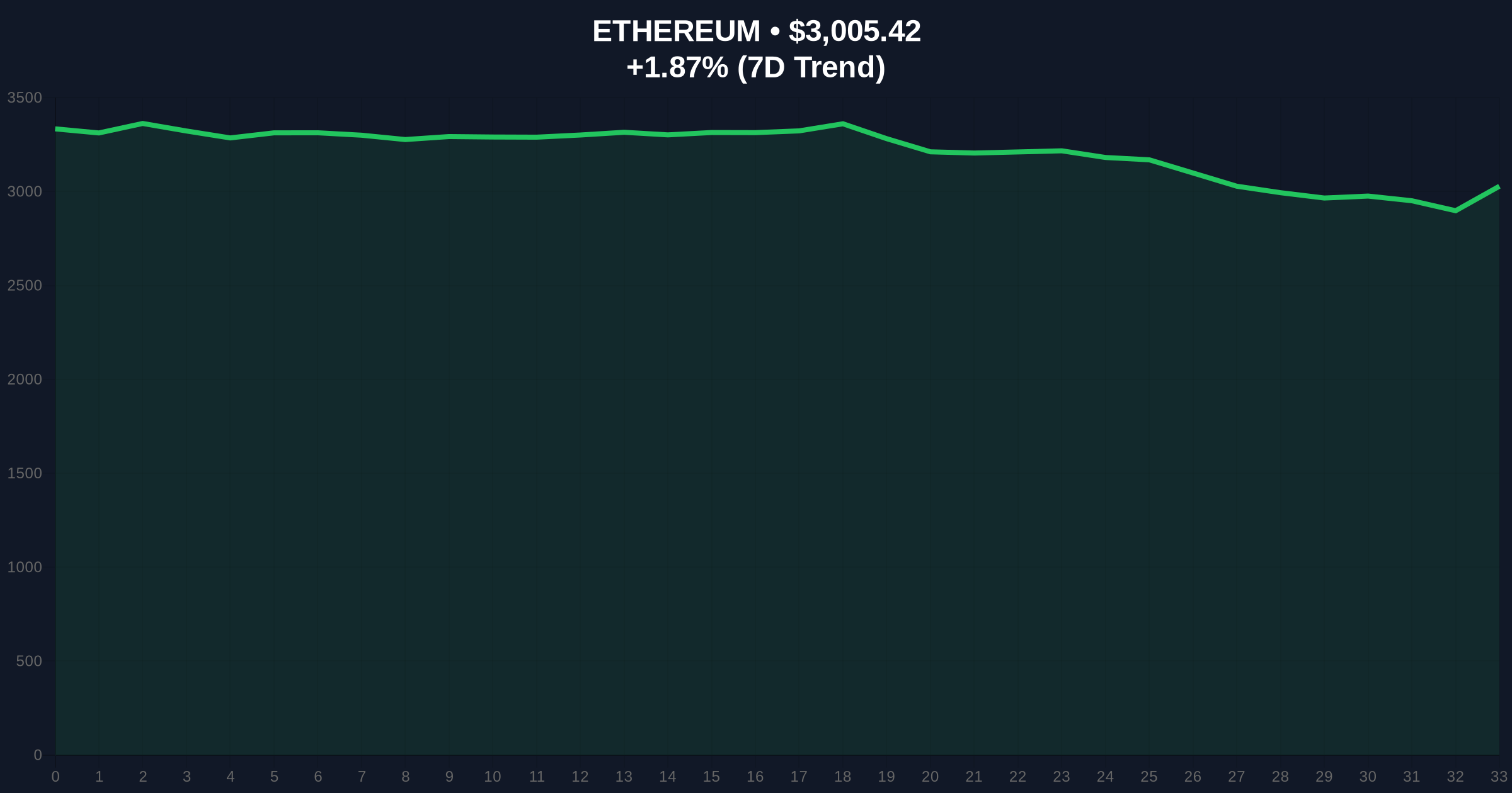 Bitmain Withdraws $105.5M in ETH Amid Extreme Fear: Liquidity Grab or Strategic Accumulation? Price Chart