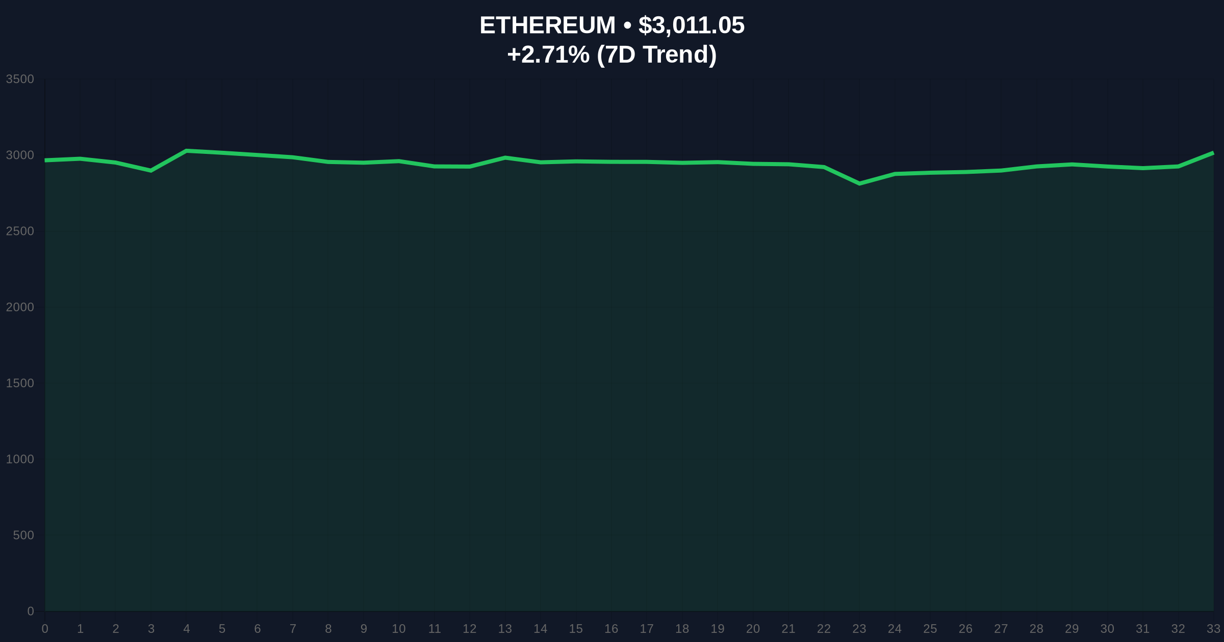 Bitmine's $340M ETH Stake Signals Institutional Accumulation Amid Market Fear Price Chart