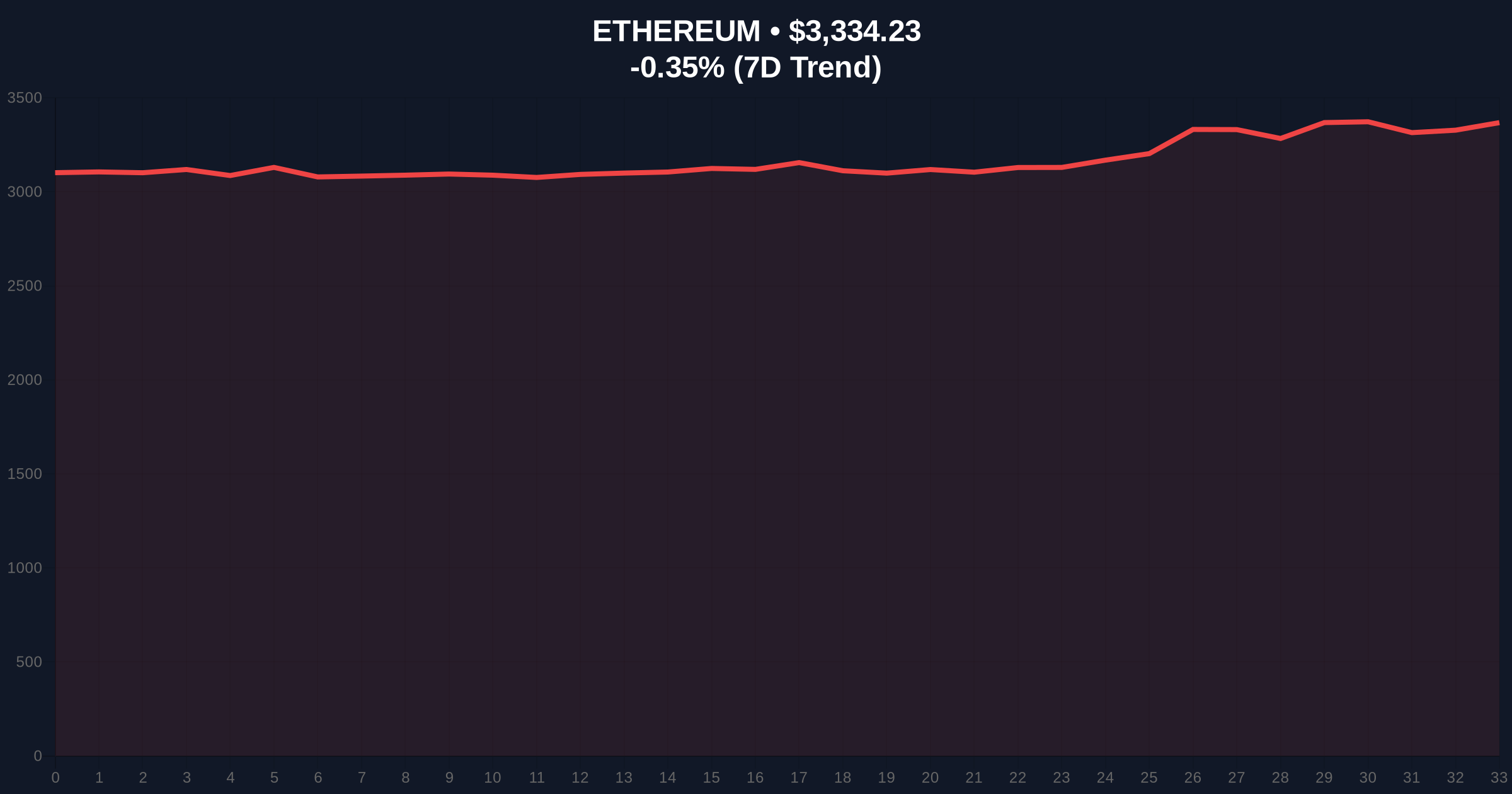 Bitmine's $80.6M ETH Acquisition Tests Market Structure Amid Greed Sentiment Price Chart