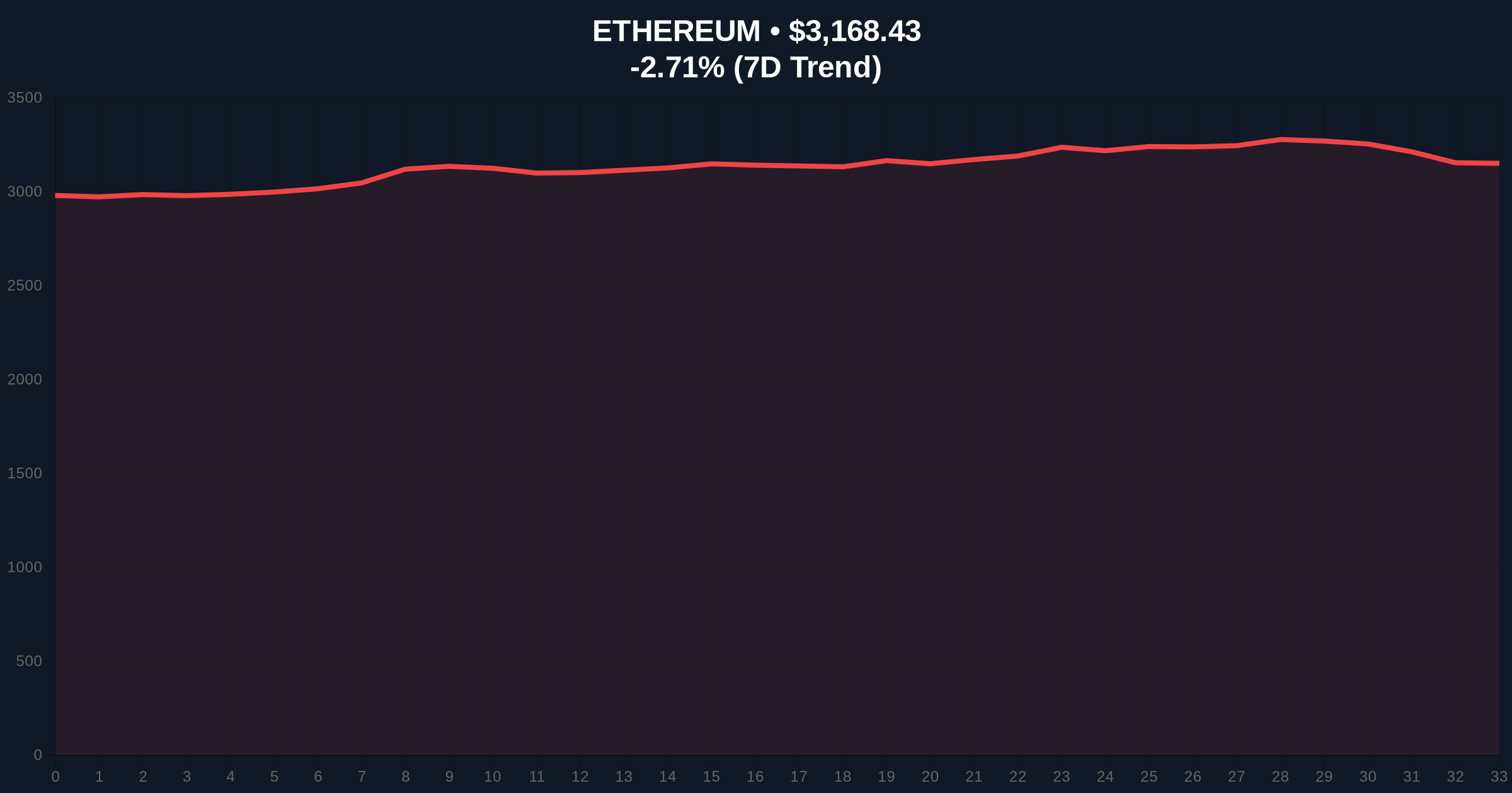 Bitmine Stakes $60.8M in ETH Amid Market Fear: Liquidity Grab Analysis Price Chart