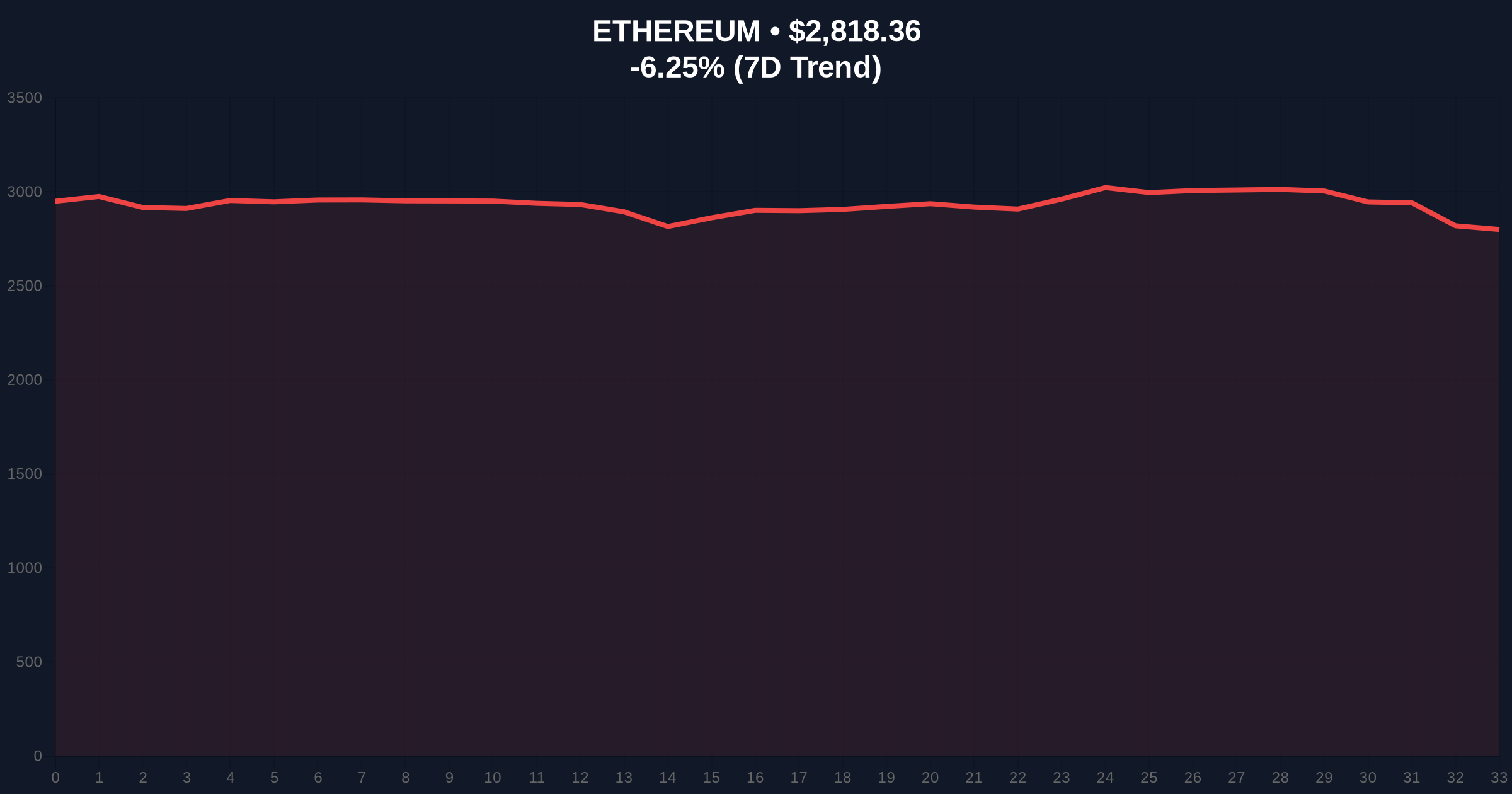 Bitmine Stakes $887M in ETH Amid Extreme Fear: Liquidity Grab Analysis Price Chart