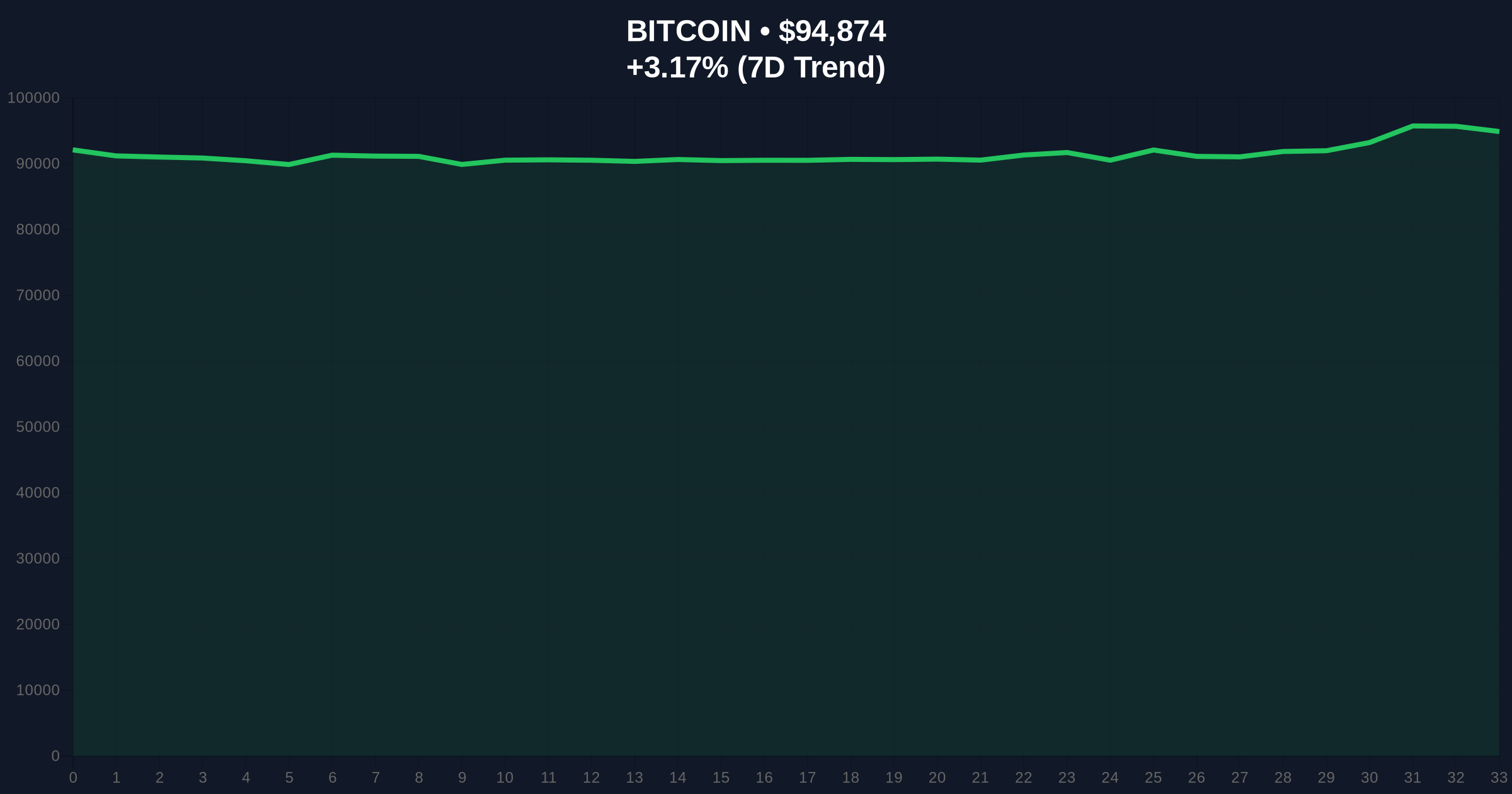 Bitwise Analysis: 15% Bitcoin/Gold Allocation Triples Sharpe Ratio of 60/40 Portfolio Price Chart