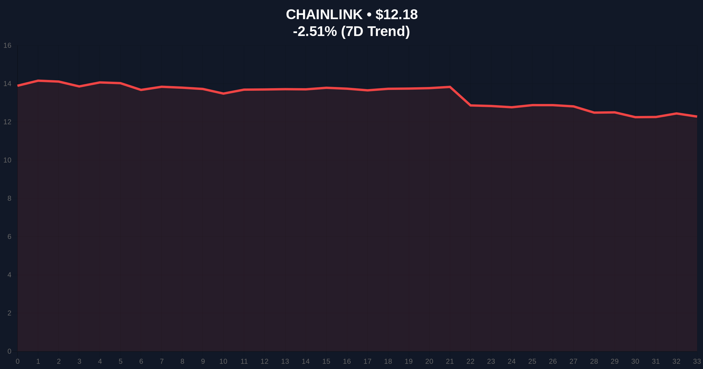 Bitwise CIO's Chainlink Undervalued Claim Faces Extreme Fear Market Reality Price Chart
