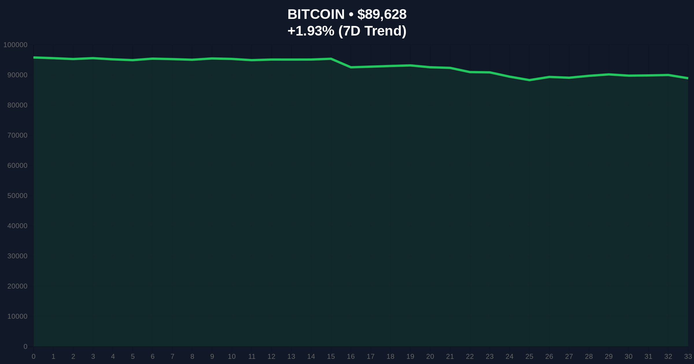 Bitwise Launches Active Bitcoin-Gold ETF Amid Extreme Fear Market Sentiment Price Chart