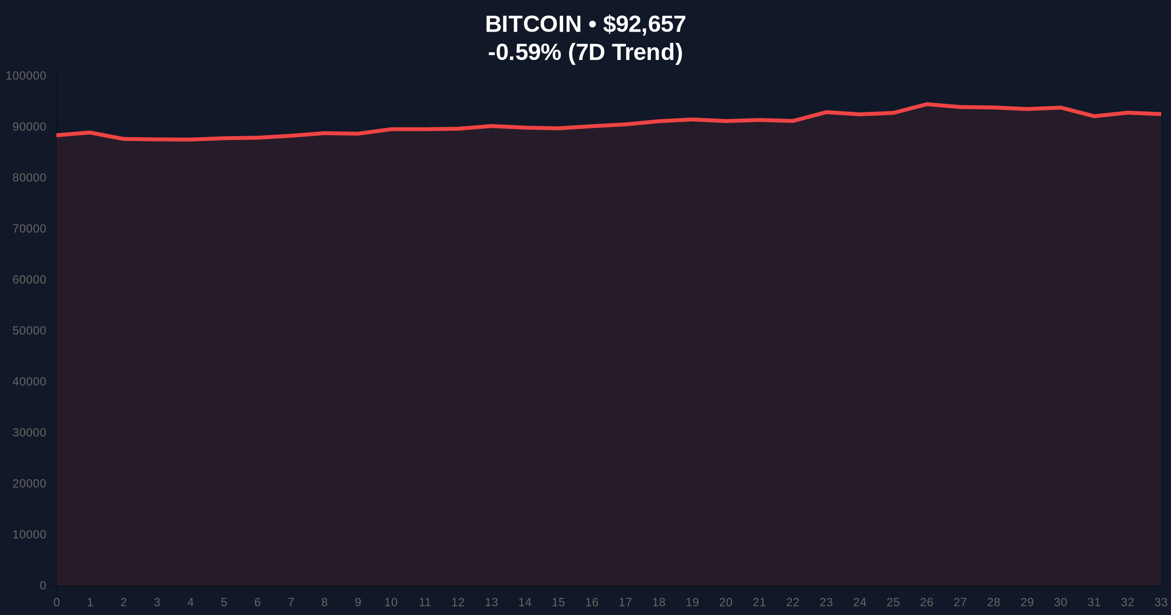 BlackRock Executive's Bitcoin Early Stage Claim: Quantitative Analysis of Market Context Price Chart