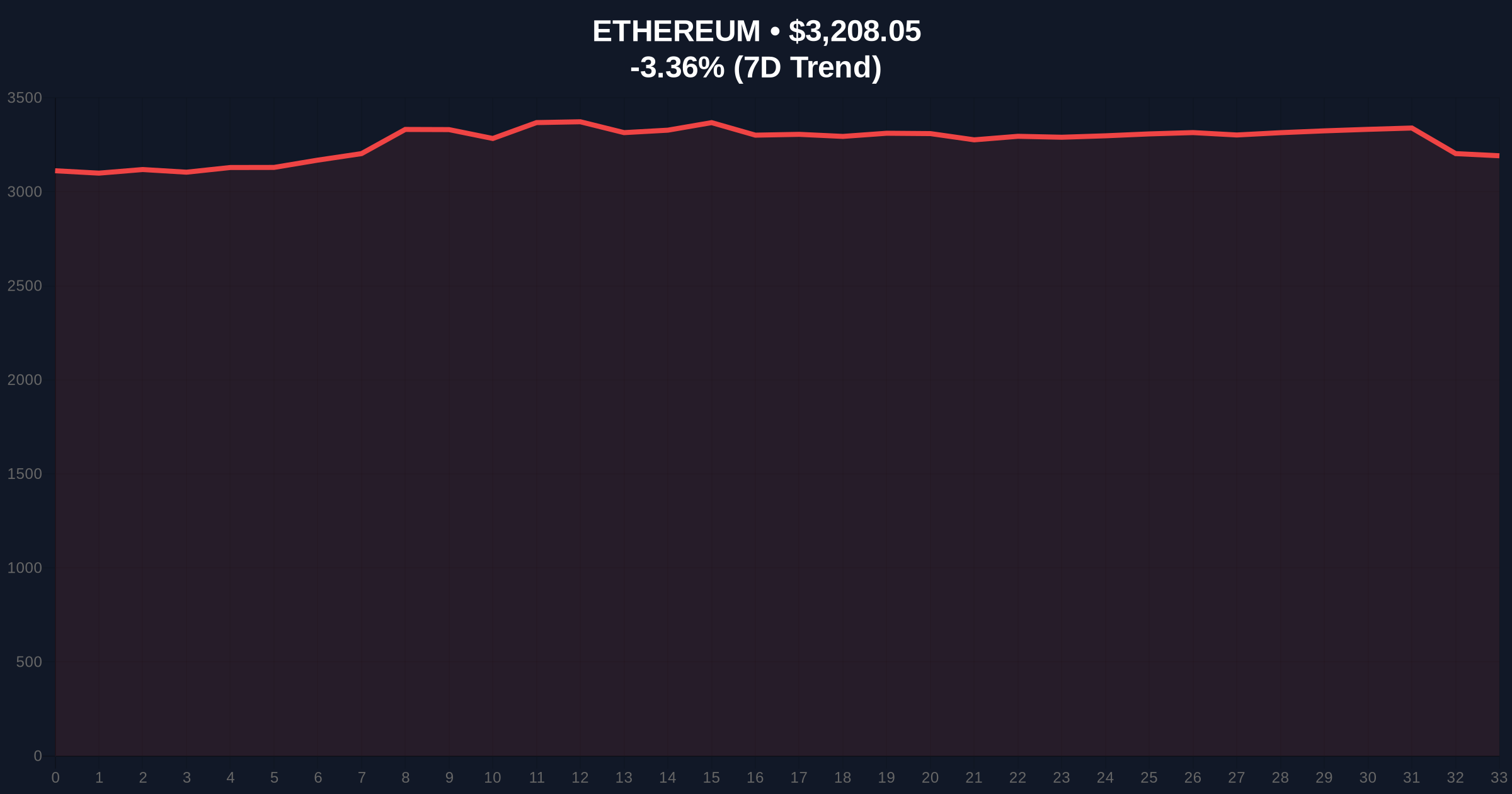 Buterin's DAO Critique Sparks Governance Debate Amid Ethereum's $3.2k Volatility Price Chart