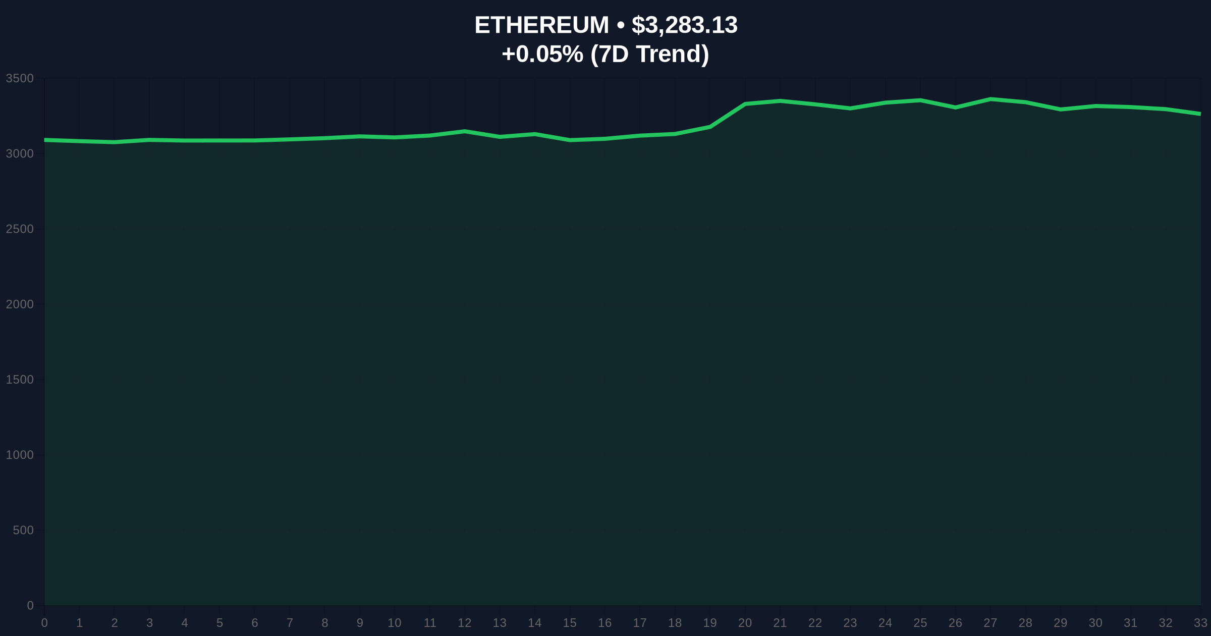 Buterin's Ethereum Identity Pivot: Technical Analysis of Core Protocol Changes Price Chart